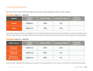 www.ioninteractive.com© i-on interactive, inc. All rights reserved.
Keep going and get as granular as possible. Yes, this will likely feel hard and make your head hurt because you have more traffic sources
than you realize. But you’re an online marketer, and you’ll want to have your arms around all of your online marketing and its performance.
Landing Page Basics
Unique
Visitors
Bounce Rate Conversion Rate Cost Per
Acquisition
Google 7,000/mo
3,000 /mo
95%
85%
4%
10%Yahoo
Vehicle
Time period: July 1st — July 31st
But wait, there’s more! Continue to get more granular. Now complete a chart for each channel.
Unique
Visitors
Bounce Rate Conversion Rate Cost Per
Acquisition
“Free trial”
ad group
3,000 /mo
2,000 /mo
2,000 /mo
85%
96%
83%
15%
4%
4%
“Demo now”
ad group
“Whitepaper
offer” ad group
Trafﬁc Source
Time period: July 1st — July 31st
Once you have completed this exercise, you have your current benchmarks. You can now go on to find your conversion opportunities.
8
 
