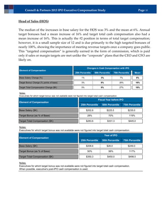 Connell & Partners 2013 IPO Executive Compensation Study                                                                 Page 10


Head of Sales (HOS)

The median of the increases in base salary for the HOS was 3% and the mean at 6%. Annual
target bonuses had a mean increase of 16% and target total cash compensation also had a
mean increase of 16%. This is actually the #2 position in terms of total target compensation;
however, it is a small sample size of 12 and is due primarily to the high targeted bonuses of
nearly 100%, showing the importance of meeting revenue targets once a company goes public.
This “targeted compensation” is generally earned in the form of commission, which is paid
only if sales or margin targets are met unlike the “corporate” plans that the CEO and CFO are
likely on.

                                                                        Changes in Cash Compensation with IPO
Element of Compensation
                                                            25th Percentile     50th Percentile       75th Percentile     Mean

Base Salary Change (%)                                            1%                   3%                   7%                6%

Target Bonus Change (% points of base)                            3%                   8%                   26%              16%

Target Total Compensation Change ($K)                             5%                   9%                   27%              16%

Notes:
Executives for which target bonus was not available were not figured into target total cash compensation.
                                                                                    Fiscal Year before IPO
Element of Compensation
                                                                  25th Percentile       50th Percentile          75th Percentile

Base Salary ($K)                                                       $202.8                 $225.5                $235.0

Target Bonus (as % of Base)                                             28%                    70%                   119%

Target Total Compensation ($K)                                         $283.6                 $331.3                 $445.0

Notes:
Executives for which target bonus was not available were not figured into target total cash compensation.

                                                                                            Year of IPO
Element of Compensation
                                                                  25th Percentile       50th Percentile          75th Percentile

Base Salary ($K)                                                       $208.6                 $28.0                 $249.0

Target Bonus (as % of Base)                                             50%                    98%                   117%

Target Total Compensation ($K)                                         $350.3                 $450.0                 $498.5

Notes:
Executives for which target bonus was not available were not figured into target total cash compensation.
When possible, executive's post-IPO cash compensation is used.
 