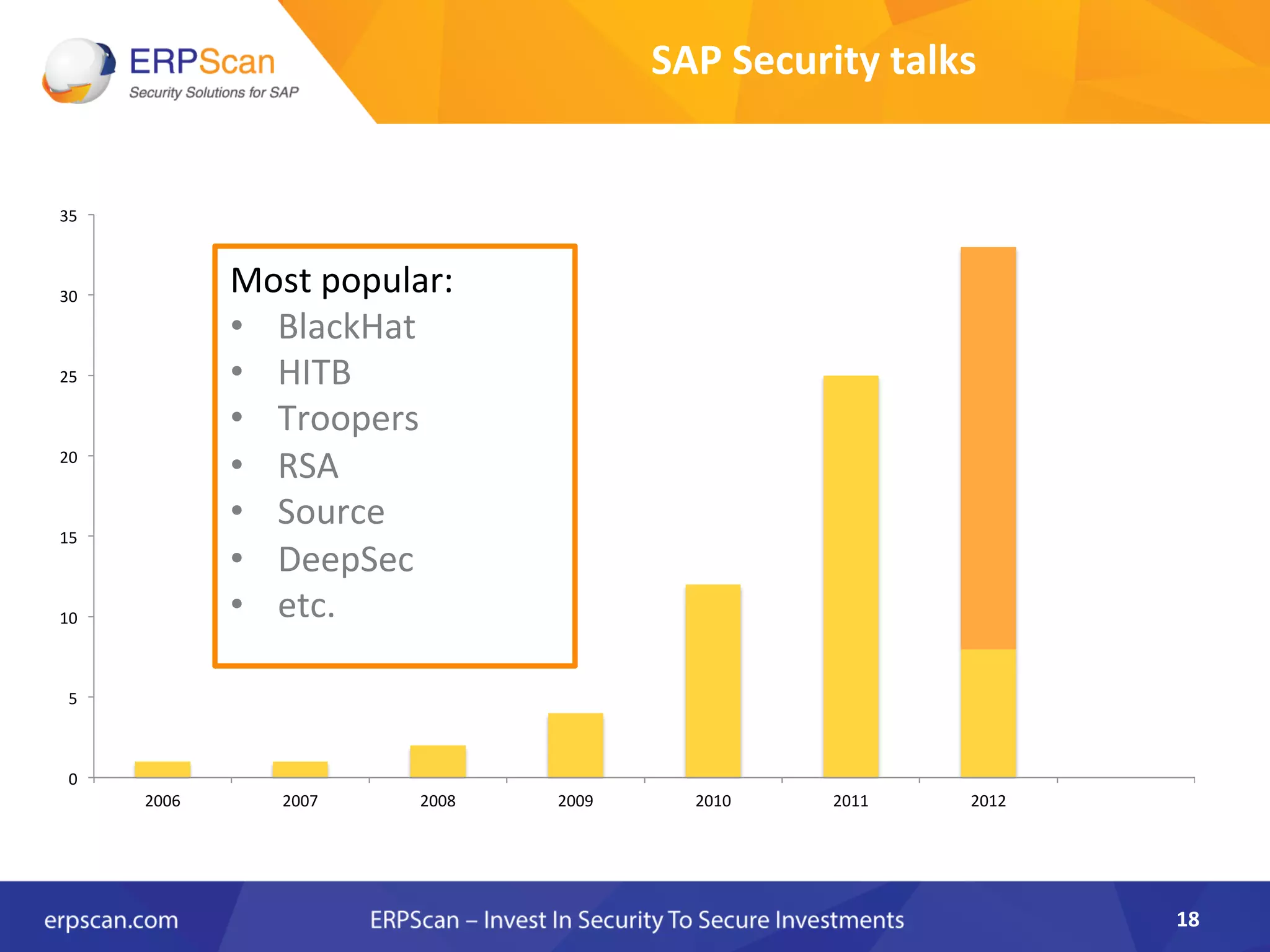 18	
  
0	
  
5	
  
10	
  
15	
  
20	
  
25	
  
30	
  
35	
  
2006	
   2007	
   2008	
   2009	
   2010	
   2011	
   2012	
  
Most	
  popular:	
  
•  BlackHat	
  	
  
•  HITB	
  	
  
•  Troopers	
  	
  
•  RSA	
  	
  
•  Source	
  	
  
•  DeepSec	
  	
  	
  
•  etc.	
  
SAP	
  Security	
  talks	
  
 