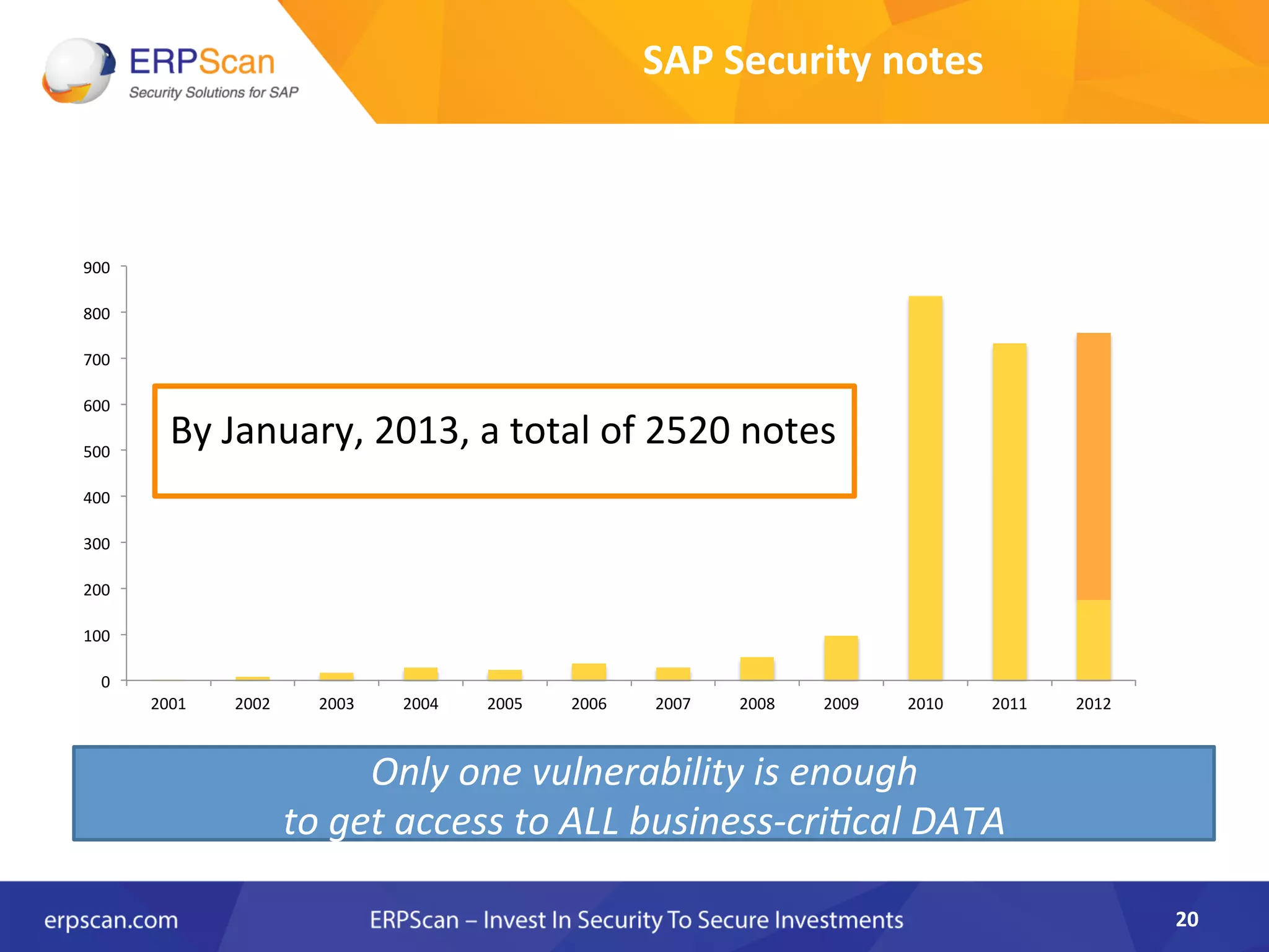 20	
  
0	
  
100	
  
200	
  
300	
  
400	
  
500	
  
600	
  
700	
  
800	
  
900	
  
2001	
   2002	
   2003	
   2004	
   2005	
   2006	
   2007	
   2008	
   2009	
   2010	
   2011	
   2012	
  
By	
  January,	
  2013,	
  a	
  total	
  of	
  2520	
  notes	
  
Only	
  one	
  vulnerability	
  is	
  enough	
  	
  
to	
  get	
  access	
  to	
  ALL	
  business-­‐cri8cal	
  DATA	
  
SAP	
  Security	
  notes	
  
 