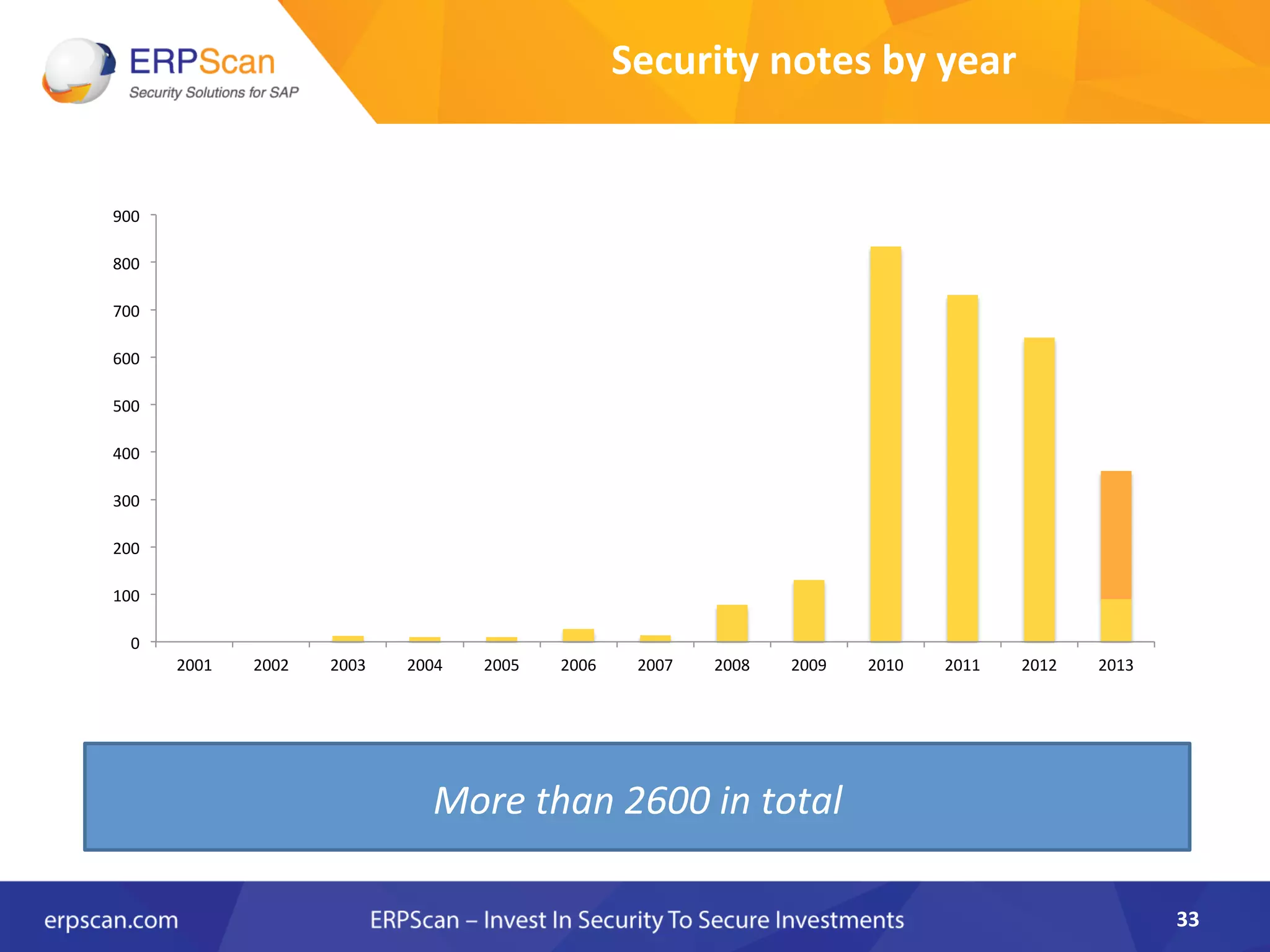 Security	
  notes	
  by	
  year	
  
	
  
	
  
33	
  
0	
  
100	
  
200	
  
300	
  
400	
  
500	
  
600	
  
700	
  
800	
  
900	
  
2001	
   2002	
   2003	
   2004	
   2005	
   2006	
   2007	
   2008	
   2009	
   2010	
   2011	
   2012	
   2013	
  
More	
  than	
  2600	
  in	
  total	
  
 