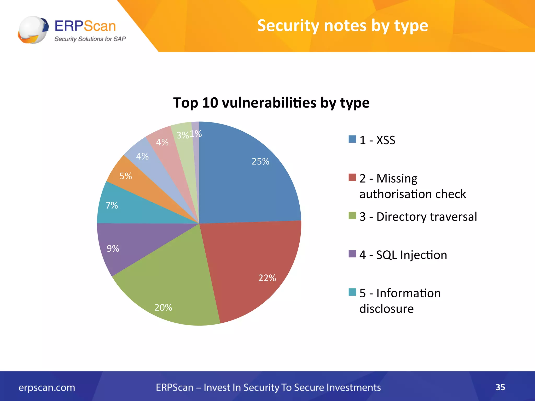 Security	
  notes	
  by	
  type	
  
35	
  
25%	
  
22%	
  
20%	
  
9%	
  
7%	
  
5%	
  
4%	
  
4%	
  
3%	
  1%	
  
Top	
  10	
  vulnerabili0es	
  by	
  type	
  
1	
  -­‐	
  XSS	
  
2	
  -­‐	
  Missing	
  
authorisaAon	
  check	
  
3	
  -­‐	
  Directory	
  traversal	
  
4	
  -­‐	
  SQL	
  InjecAon	
  
5	
  -­‐	
  InformaAon	
  
disclosure	
  
 