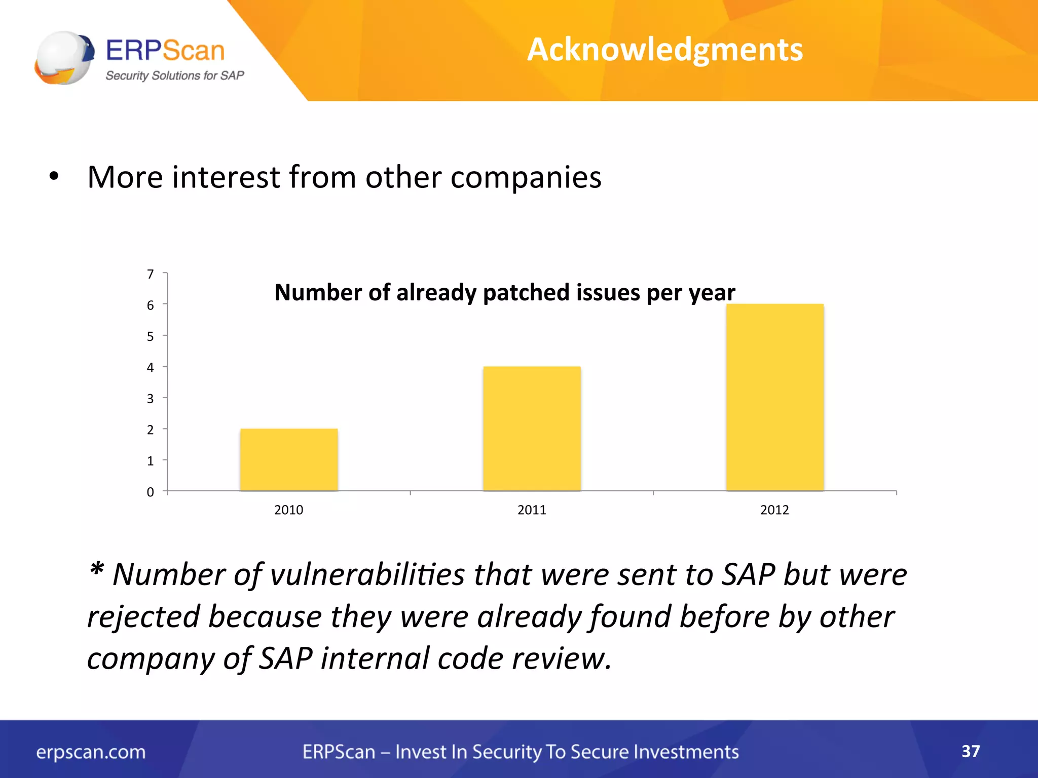 Acknowledgments	
  
•  More	
  interest	
  from	
  other	
  companies	
  	
  
	
  
	
  
	
  
	
  
	
  
	
  
	
  
	
  	
  	
  	
  	
  *	
  Number	
  of	
  vulnerabili8es	
  that	
  were	
  sent	
  to	
  SAP	
  but	
  were	
  
rejected	
  because	
  they	
  were	
  already	
  found	
  before	
  by	
  other	
  
company	
  of	
  SAP	
  internal	
  code	
  review.	
  
	
  
37	
  
0	
  
1	
  
2	
  
3	
  
4	
  
5	
  
6	
  
7	
  
2010	
   2011	
   2012	
  
Number	
  of	
  already	
  patched	
  issues	
  per	
  year	
  
 