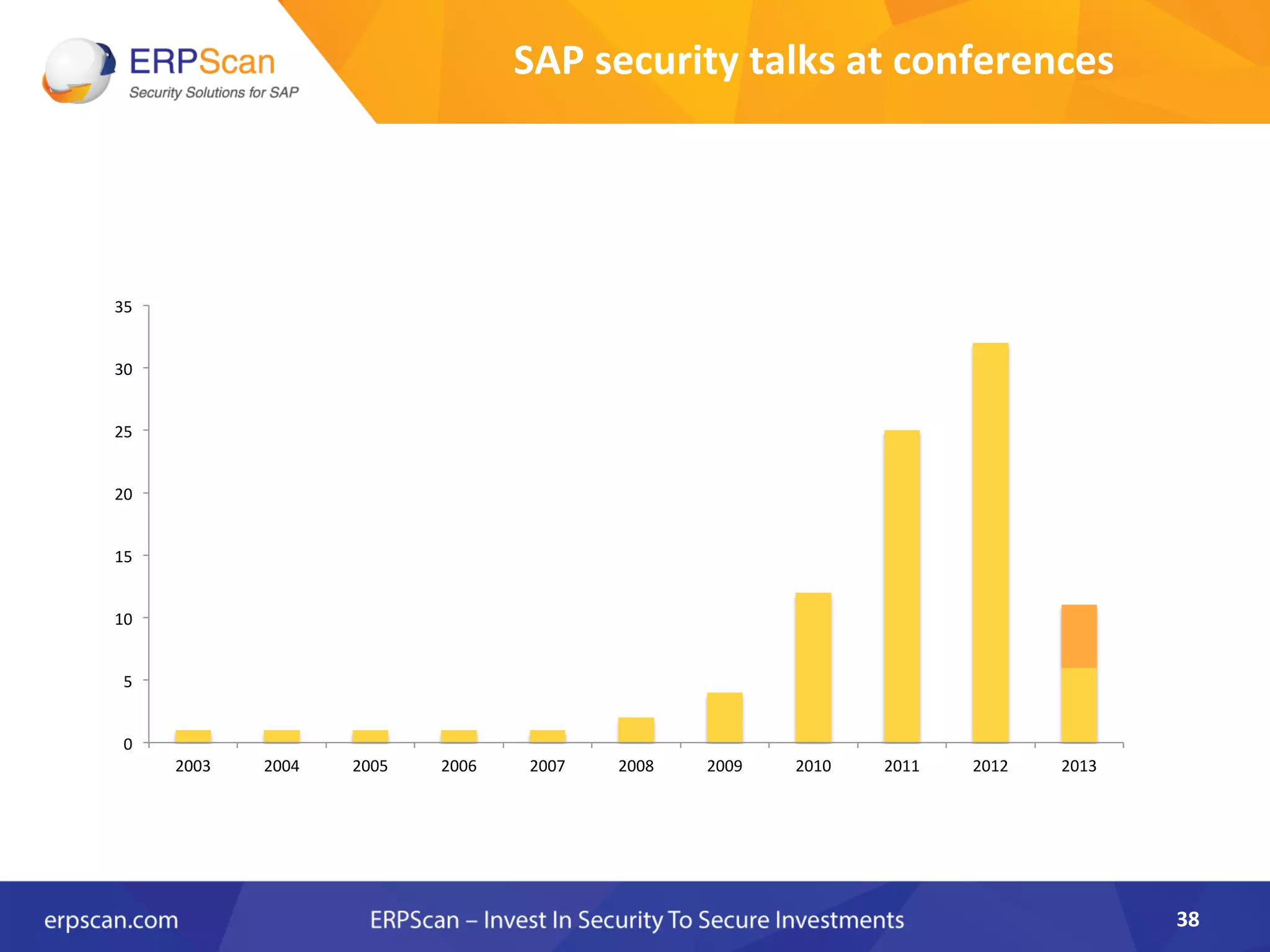 SAP	
  security	
  talks	
  at	
  conferences	
  	
  
38	
  
0	
  
5	
  
10	
  
15	
  
20	
  
25	
  
30	
  
35	
  
2003	
   2004	
   2005	
   2006	
   2007	
   2008	
   2009	
   2010	
   2011	
   2012	
   2013	
  
 