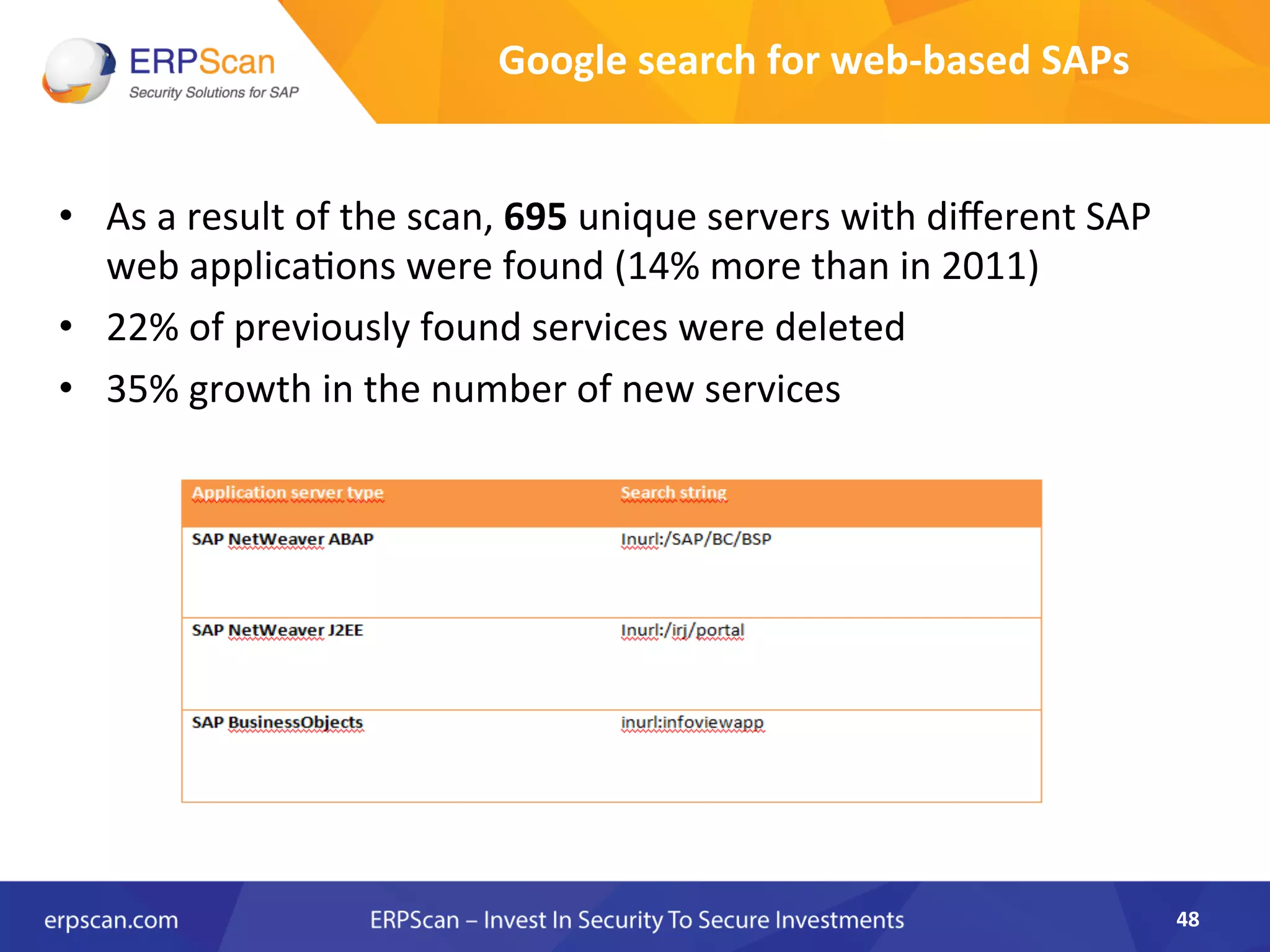 Google	
  search	
  for	
  web-­‐based	
  SAPs	
  
•  As	
  a	
  result	
  of	
  the	
  scan,	
  695	
  unique	
  servers	
  with	
  diﬀerent	
  SAP	
  
web	
  applicaAons	
  were	
  found	
  (14%	
  more	
  than	
  in	
  2011)	
  
•  22%	
  of	
  previously	
  found	
  services	
  were	
  deleted	
  
•  35%	
  growth	
  in	
  the	
  number	
  of	
  new	
  services	
  	
  
	
  
48	
  
 