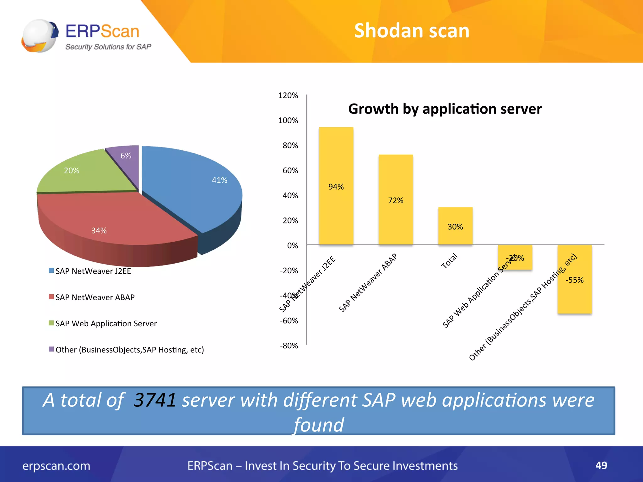 Shodan	
  scan	
  
49	
  
41%	
  
34%	
  
20%	
  
6%	
  
SAP	
  NetWeaver	
  J2EE	
  	
  	
  
SAP	
  NetWeaver	
  ABAP	
  
SAP	
  Web	
  ApplicaAon	
  Server	
  
Other	
  (BusinessObjects,SAP	
  HosAng,	
  etc)	
  
94%	
  
72%	
  
30%	
  
-­‐20%	
  
-­‐55%	
  
-­‐80%	
  
-­‐60%	
  
-­‐40%	
  
-­‐20%	
  
0%	
  
20%	
  
40%	
  
60%	
  
80%	
  
100%	
  
120%	
  
Growth	
  by	
  applica0on	
  server	
  
A	
  total	
  of	
  	
  3741	
  server	
  with	
  diﬀerent	
  SAP	
  web	
  applica8ons	
  were	
  
found	
  
 