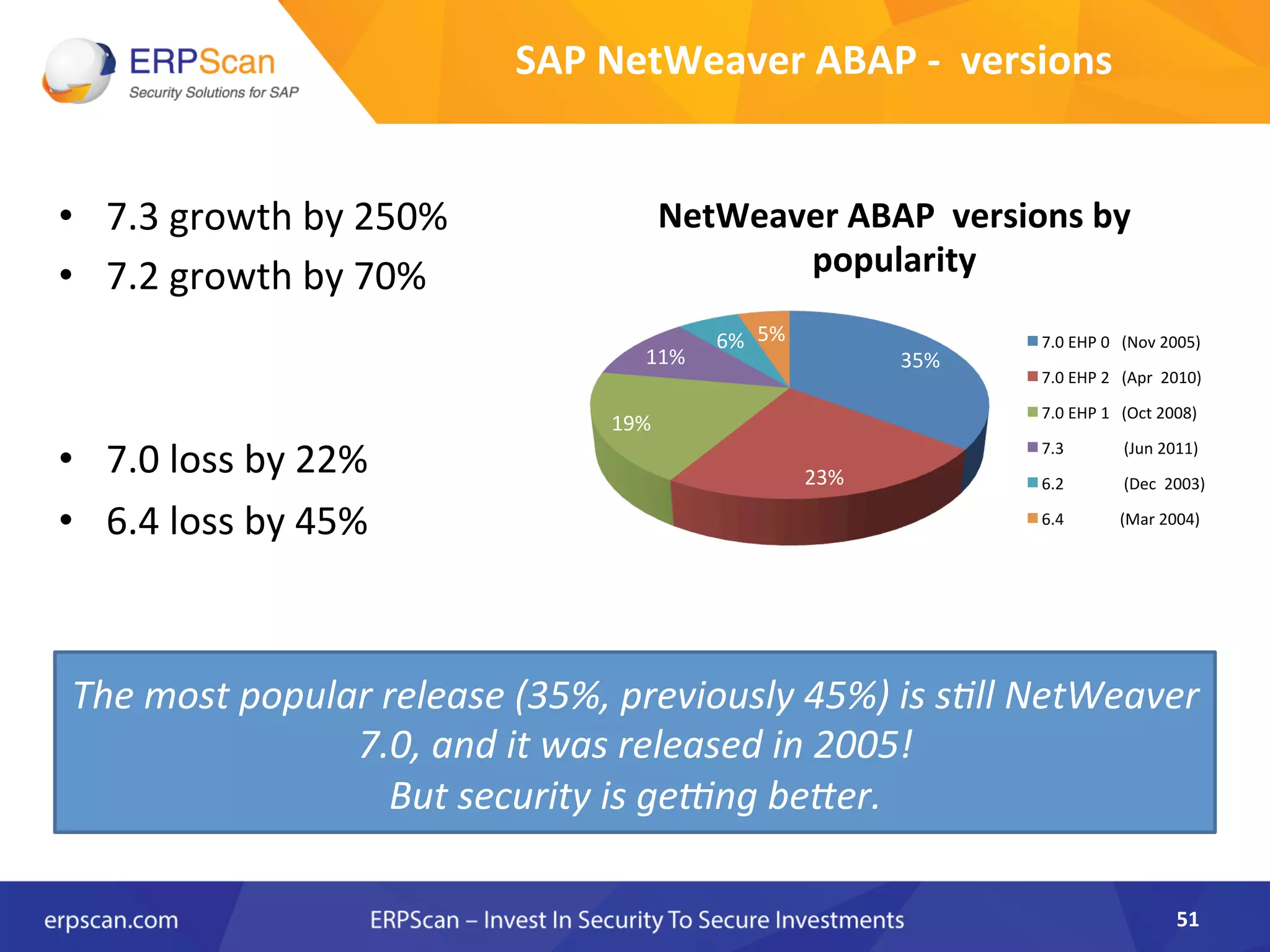 SAP	
  NetWeaver	
  ABAP	
  -­‐	
  	
  versions	
  
•  7.3	
  growth	
  by	
  250%	
  
•  7.2	
  growth	
  by	
  70%	
  
	
  
	
  
•  7.0	
  loss	
  by	
  22%	
  
•  6.4	
  loss	
  by	
  45%	
  
	
  
51	
  
35%	
  
23%	
  
19%	
  
11%	
  
6%	
   5%	
  
NetWeaver	
  ABAP	
  	
  versions	
  by	
  
popularity	
  
7.0	
  EHP	
  0	
  	
  	
  (Nov	
  2005)	
  
7.0	
  EHP	
  2	
  	
  	
  (Apr	
  	
  2010)	
  	
  
7.0	
  EHP	
  1	
  	
  	
  (Oct	
  2008)	
  
7.3	
  	
  	
  	
  	
  	
  	
  	
  	
  	
  	
  	
  	
  	
  	
  (Jun	
  2011)	
  
6.2	
  	
  	
  	
  	
  	
  	
  	
  	
  	
  	
  	
  	
  	
  	
  (Dec	
  	
  2003)	
  
6.4	
  	
  	
  	
  	
  	
  	
  	
  	
  	
  	
  	
  	
  	
  (Mar	
  2004)	
  
The	
  most	
  popular	
  release	
  (35%,	
  previously	
  45%)	
  is	
  s8ll	
  NetWeaver	
  
7.0,	
  and	
  it	
  was	
  released	
  in	
  2005!	
  
But	
  security	
  is	
  gecng	
  beKer.	
  
 
