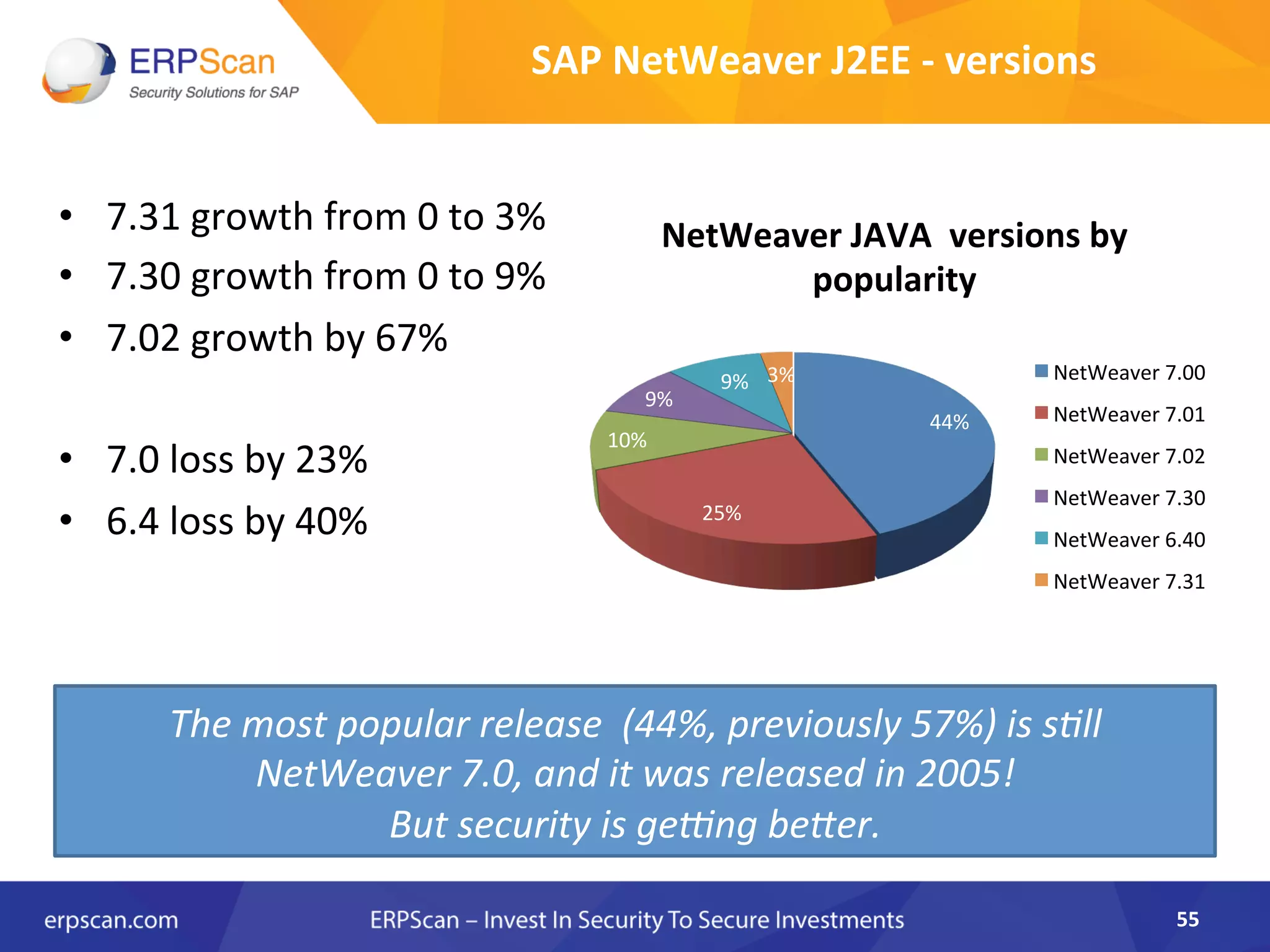 SAP	
  NetWeaver	
  J2EE	
  -­‐	
  versions	
  
•  7.31	
  growth	
  from	
  0	
  to	
  3%	
  
•  7.30	
  growth	
  from	
  0	
  to	
  9%	
  
•  7.02	
  growth	
  by	
  67%	
  
	
  
•  7.0	
  loss	
  by	
  23%	
  
•  6.4	
  loss	
  by	
  40%	
  
	
  
55	
  
44%	
  
25%	
  
10%	
  
9%	
  
9%	
   3%	
  
NetWeaver	
  JAVA	
  	
  versions	
  by	
  
popularity	
  
NetWeaver	
  7.00	
  
NetWeaver	
  7.01	
  
NetWeaver	
  7.02	
  
NetWeaver	
  7.30	
  
NetWeaver	
  6.40	
  
NetWeaver	
  7.31	
  
The	
  most	
  popular	
  release	
  	
  (44%,	
  previously	
  57%)	
  is	
  s8ll	
  
NetWeaver	
  7.0,	
  and	
  it	
  was	
  released	
  in	
  2005!	
  
But	
  security	
  is	
  gecng	
  beKer.	
  
 