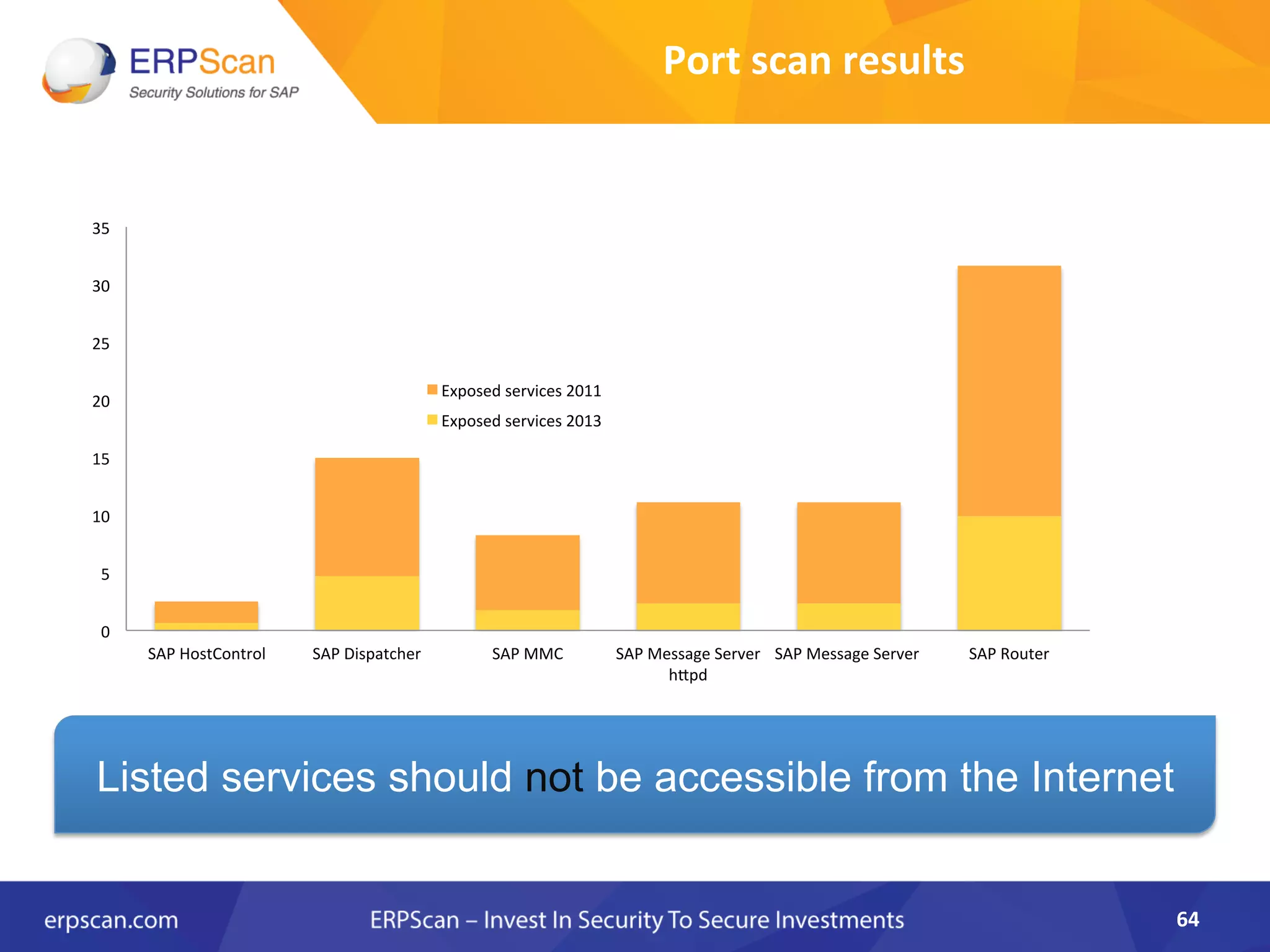 Port	
  scan	
  results	
  
64	
  
0	
  
5	
  
10	
  
15	
  
20	
  
25	
  
30	
  
35	
  
SAP	
  HostControl	
   SAP	
  Dispatcher	
   SAP	
  MMC	
   SAP	
  Message	
  Server	
  
hJpd	
  
SAP	
  Message	
  Server	
  	
   SAP	
  Router	
  
Exposed	
  services	
  2011	
  
Exposed	
  services	
  2013	
  
Listed services should not be accessible from the Internet
 