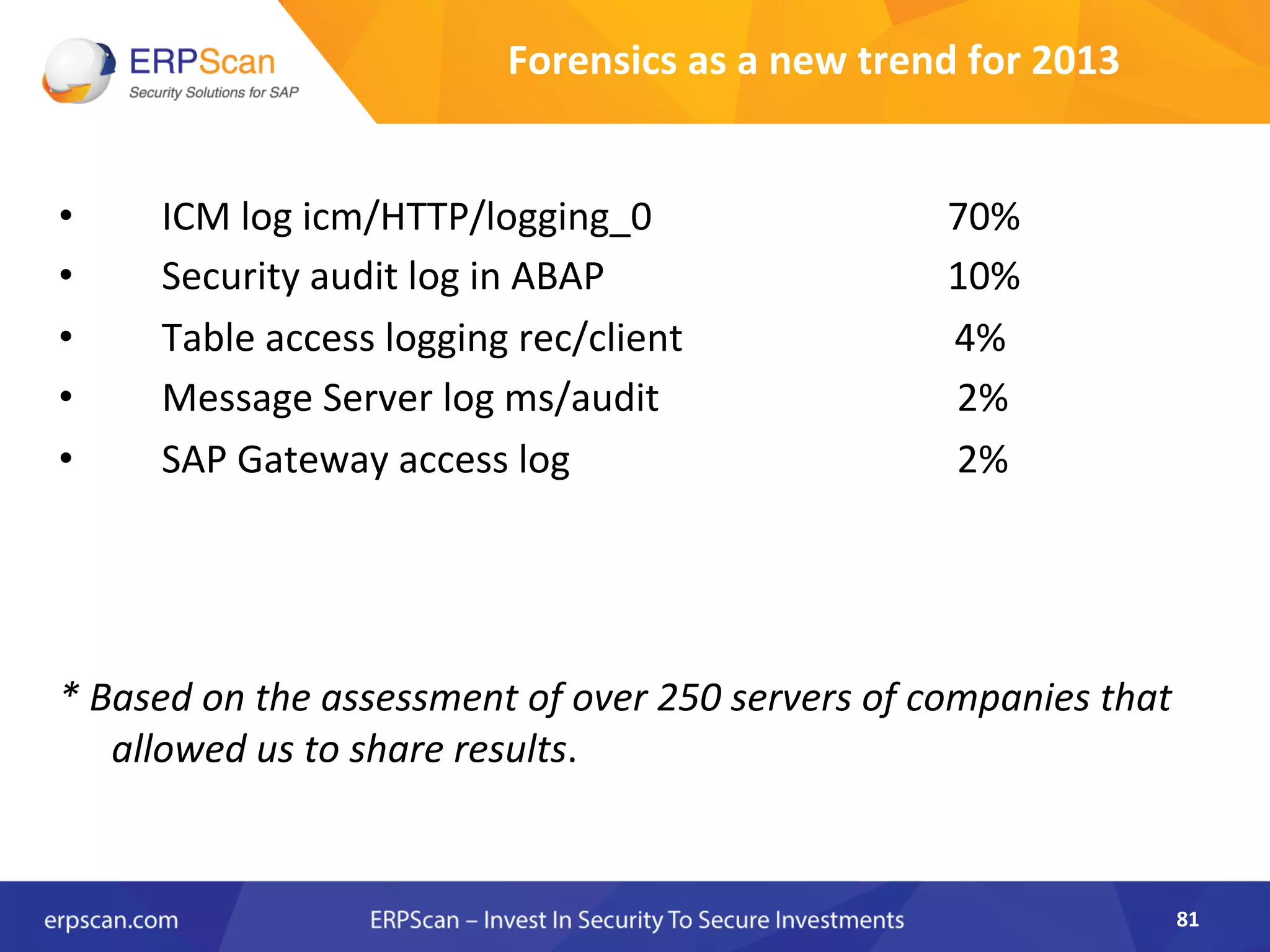 Forensics	
  as	
  a	
  new	
  trend	
  for	
  2013	
  
•  ICM	
  log	
  icm/HTTP/logging_0 	
   	
   	
  70%	
  	
  
•  Security	
  audit	
  log	
  in	
  ABAP 	
   	
   	
  10%	
  
•  Table	
  access	
  logging	
  rec/client	
   	
  	
  	
  	
  	
  	
  	
  	
  	
  	
  	
  	
  	
  	
  	
  4%	
  
•  Message	
  Server	
  log	
  ms/audit 	
   	
   	
  	
  2%	
  
•  SAP	
  Gateway	
  access	
  log 	
   	
   	
  	
  2%	
  
	
  
	
  
	
  
	
  
*	
  Based	
  on	
  the	
  assessment	
  of	
  over	
  250	
  servers	
  of	
  companies	
  that	
  
allowed	
  us	
  to	
  share	
  results.	
  
	
  
	
  
81	
  
 