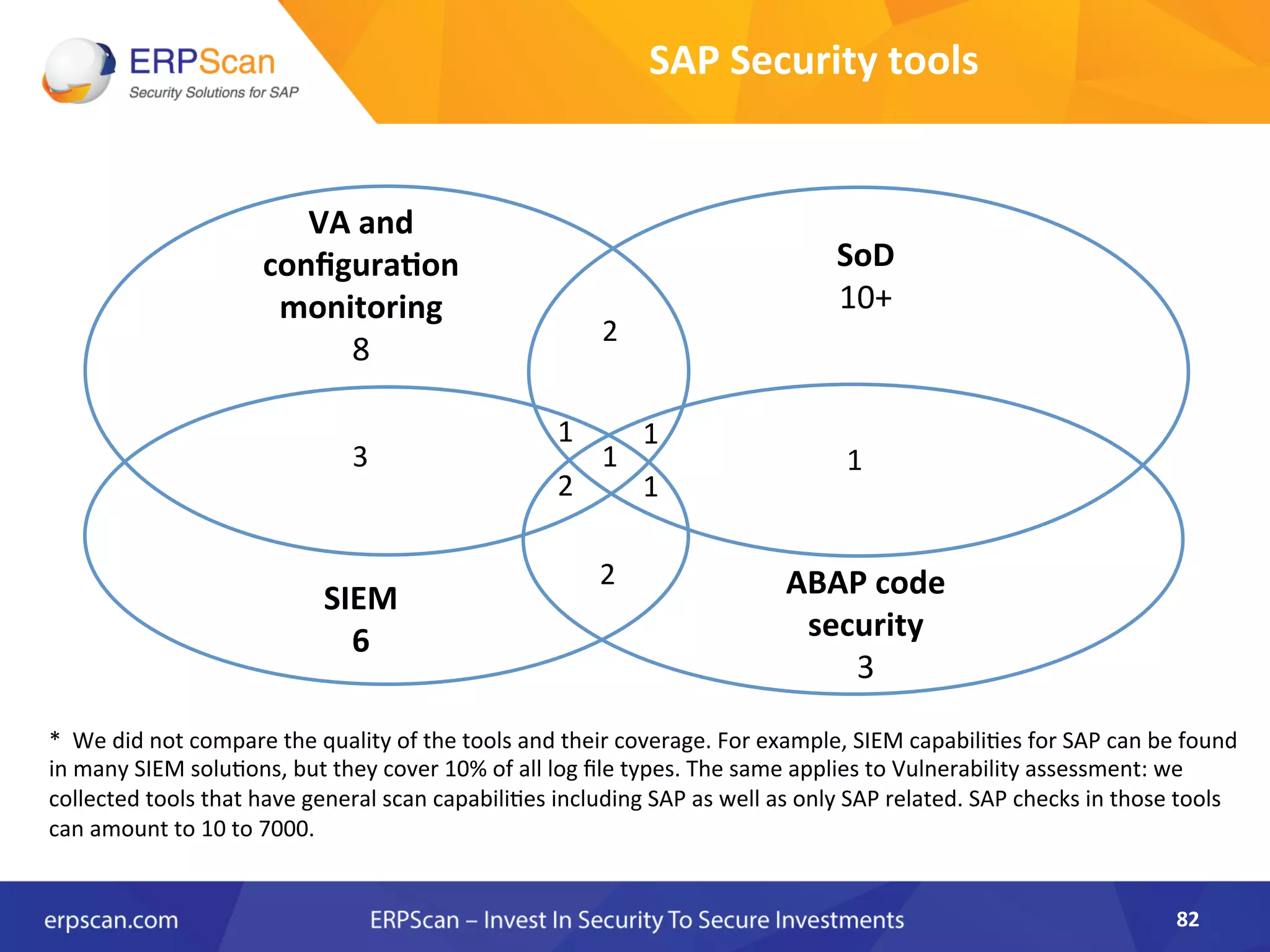 SAP	
  Security	
  tools	
  
82	
  
*	
  	
  We	
  did	
  not	
  compare	
  the	
  quality	
  of	
  the	
  tools	
  and	
  their	
  coverage.	
  For	
  example,	
  SIEM	
  capabiliAes	
  for	
  SAP	
  can	
  be	
  found	
  
in	
  many	
  SIEM	
  soluAons,	
  but	
  they	
  cover	
  10%	
  of	
  all	
  log	
  ﬁle	
  types.	
  The	
  same	
  applies	
  to	
  Vulnerability	
  assessment:	
  we	
  
collected	
  tools	
  that	
  have	
  general	
  scan	
  capabiliAes	
  including	
  SAP	
  as	
  well	
  as	
  only	
  SAP	
  related.	
  SAP	
  checks	
  in	
  those	
  tools	
  
can	
  amount	
  to	
  10	
  to	
  7000.	
  
	
  
	
  
	
  
	
  
	
  
	
  
	
  
1	
  
	
  
SoD	
  
10+	
  
	
  
VA	
  and	
  
conﬁgura0on	
  
monitoring	
  
8	
  
	
  
ABAP	
  code	
  
security	
  
3	
  
	
  
SIEM	
  
6	
  
3	
  
2	
  
1	
   1	
  
2	
  
1	
  
2	
   1	
  
 