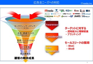 広告主ニーズへの対応                   ITmedia.Inc




ターゲティング・メディア
                   Awareness
ユニークユーザー数の増加
                                   ターゲットに対する
                                   - 認知拡大と理解促進
  広告/誘導クリック
  各効果指数の改善                         - ブランディング
                   Consideration
  登録/パーミッション
  登録者数の増加
                                   セールスリードの獲得
    リード生成                          - BtoC
    見込顧客への醸成
                   Lead            - BtoB
                   Generation
    見込顧客化

顧客の期待成果
                                                 9
 