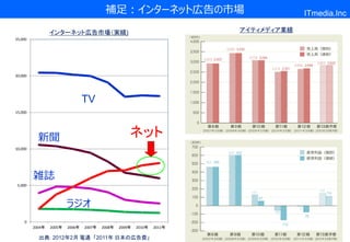 補足：インターネット広告の市場                                                ITmedia.Inc

                 インターネット広告市場（実績)                                                  アイティメディア業績
25,000




20,000




                                 TV
15,000




           新聞                                        ネット
10,000




         雑誌
 5,000




                         ラジオ
                                                                         出典: 2007年4月 電通総研
    0                                                                       「2007年～2011年のインターネット広告費に関する試算」
         2004年   2005年   2006年   2007年   2008年   2009年   2010年   2011年

           出典: 2012年2月 電通 「2011年 日本の広告費」                                                                        11
 