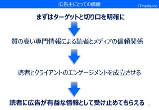 広告主にとっての価値      ITmedia.Inc


    まずはターゲットと切り口を明確に


質の高い専門情報による読者とメディアの信頼関係



 読者とクライアントのエンゲージメントを成立させる



読者に広告が有益な情報として受け止めてもらえる      3
 