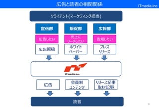 広告と読者の相関関係          ITmedia.Inc

   クライアント(マーケティング担当)


宣伝部       販促部      広報部

           売上に
広告したい              告知したい
          リーチしたい
          ホワイト     プレス
広告原稿
          ペーパー     リリース




           会員制     リリース記事
 広告
          コンテンツ     取材記事


            読者                   6
 