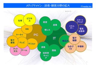 メディアドメイン：読者・顧客分野の拡大                    ITmedia.Inc

                                     ※イメージ




             ビジネ
       仕事                                         スマート
              ス
                        経営                        グリッド
                               産業         エネル
                                           ギー      電気
             家電
                         情シス
                                                  自動車
     ケータイ          ＰＣ
                               ＩＴ            電子
電子                                  組込み      機器
書籍     テレビ
              デジカメ
                        資格             ものづ        半導体
 ネット                                    くり
 文化     ゲーム                    開発
                        技術者
                        キャリ
                         ア
                                                         1
                                                             P1
 