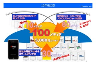 10年後の姿                  ITmedia.Inc



新しい成⻑市場対象メディア                     業界誌にスマートメディア化の
新しく⽴上げる                           ノウハウとプラットフォームを提供


    電気
   自動車
         スマート
         グリット
                ホーム
                   メディア
                セキュリティ
                                          メディア


                               メディア
                      5,000 万ユーザー

   当社の既存アセットを
   スマートメディア化
                               メディア
                           2
                                                      2
 