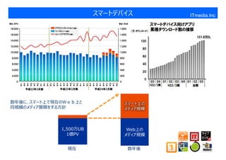 スマートデバイス       ITmedia.Inc




数年後に、スマート上で現在のＷｅｂ上と           スマート上の
同規模のメディア展開をする方針               メディア規模



             1,500万UB          Web上の
               1億PV           メディア規模


               現在             数年後
 