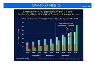 スマートデバイスの普及（1）
スマートデバイス ＞ PC                    ITmedia.Inc




                                      5
 