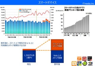 スマートデバイス       ITmedia.Inc




数年後に、スマート上で現在のＷｅｂ上と           スマート上の
同規模のメディア展開をする方針               メディア規模



             1,500万UB          Web上の
               1億PV           メディア規模


               現在             数年後
 