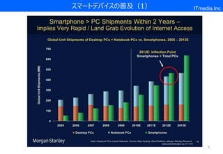 スマートデバイスの普及（1）
スマートデバイス ＞ PC                    ITmedia.Inc




                                      5
 