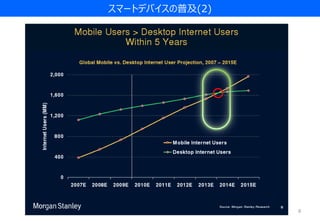 スマートデバイスの普及(2)




                 6
 