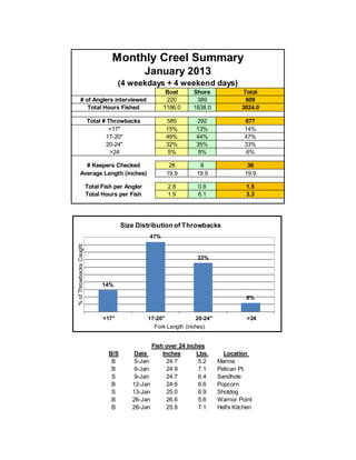 Monthly Creel Summary
                                                 January 2013
                                      (4 weekdays + 4 weekend days)
                                                        Boat     Shore                Total
         # of Anglers interviewed                       220       389                  609
            Total Hours Fished                         1186.0    1838.0              3024.0

                         Total # Throwbacks             585        292                877
                                 <17"                   15%        13%                14%
                                17-20"                  49%        44%                47%
                                20-24"                  32%        35%                33%
                                  >24                    5%         8%                 6%

         # Keepers Checked                               28         8                   36
       Average Length (inches)                          19.9       19.9                19.9

                         Total Fish per Angler          2.8        0.8                 1.5
                         Total Hours per Fish           1.9        6.1                 3.3




                                       Size Distribution of Throwbacks
                                                 47%
% of Throwbacks Caught




                                                                   33%



                               14%

                                                                                       6%


                               <17"              17-20"            20-24"              >24
                                                   Fork Length (inches)


                                                   Fish over 24 inches
                                 B/S       Date        Inches      Lbs.       Location
                                  B        5-Jan         24.7       5.2     Marina
                                  B        6-Jan         24.9       7.1     Pelican Pt.
                                  S        9-Jan         24.7       6.4     Sandhole
                                  B       12-Jan         24.6       6.6     Popcorn
                                  S       13-Jan         25.0       6.9     Shotdog
                                  B       26-Jan         26.6       5.6     Warrior Point
                                  B       26-Jan         25.8       7.1     Hell's Kitchen
 