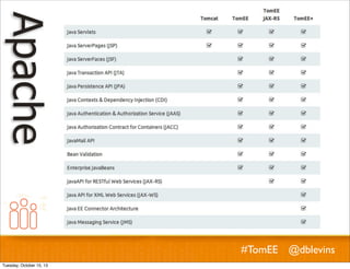 #TomEE @dblevins
Tuesday, October 15, 13

 