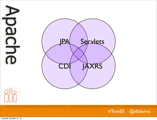 JPA

Servlets

CDI

JAXRS

#TomEE @dblevins
Tuesday, October 15, 13

 