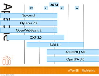 Q3

Q4

2014

Q1

Q2

Tomcat 8
MyFaces 2.2
OpenWebBeans 2
CXF 3.0
BVal 1.1
ActiveMQ 6.0
OpenJPA 3.0
#TomEE @dblevins
Tuesday, October 15, 13

 