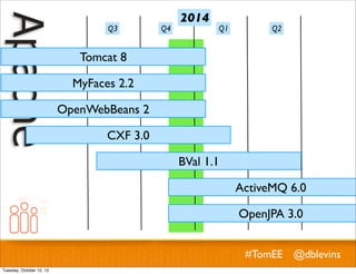 Q3

Q4

2014

Q1

Q2

Tomcat 8
MyFaces 2.2
OpenWebBeans 2
CXF 3.0
BVal 1.1
ActiveMQ 6.0
OpenJPA 3.0
#TomEE @dblevins
Tuesday, October 15, 13

 