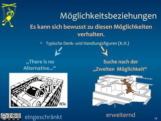 14
Es kann sich bewusst zu diesen Möglichkeiten
verhalten.
„There is no
Alternative...“
Suche nach der
„Zweiten Möglichkeit“
Möglichkeitsbeziehungen
erweiterndeingeschränkt
 Typische Denk- und Handlungsfiguren (K.H.)
 