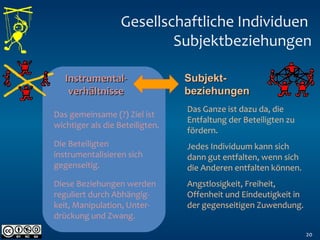 Gesellschaftliche Individuen
Subjektbeziehungen
20
Instrumental-Instrumental-
verhältnisseverhältnisse
Das gemeinsame (?) Ziel ist
wichtiger als die Beteiligten.
Die Beteiligten
instrumentalisieren sich
gegenseitig.
Diese Beziehungen werden
reguliert durch Abhängig-
keit, Manipulation, Unter-
drückung und Zwang.
Subjekt-Subjekt-
beziehungenbeziehungen
Das Ganze ist dazu da, die
Entfaltung der Beteiligten zu
fördern.
Jedes Individuum kann sich
dann gut entfalten, wenn sich
die Anderen entfalten können.
Angstlosigkeit, Freiheit,
Offenheit und Eindeutigkeit in
der gegenseitigen Zuwendung.
 