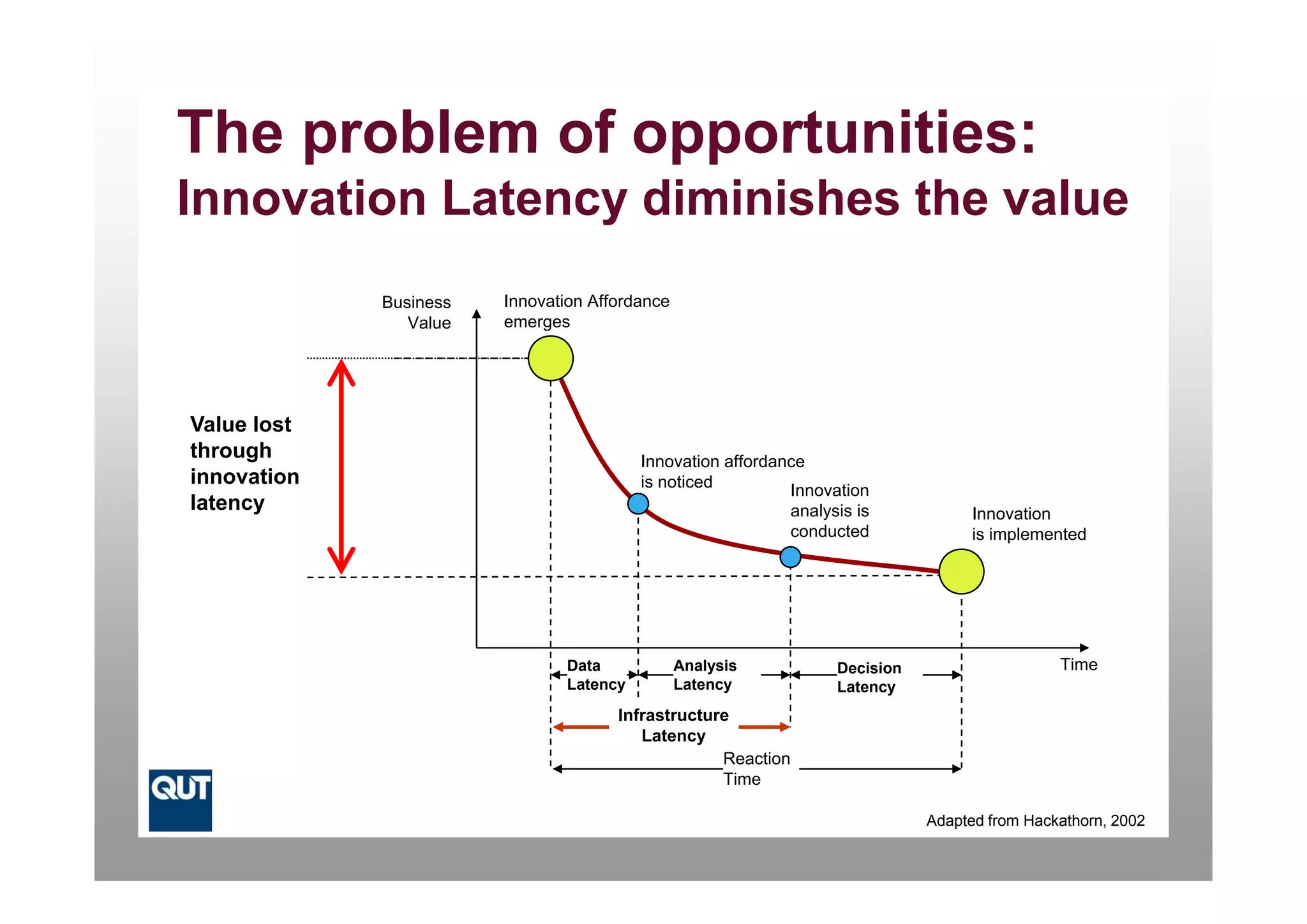 The problem of opportunities:
Innovation Latency diminishes the value
             Business   Innovation Affordance
                Value   emerges




Value lost
through
     g                                   Innovation affordance
innovation                               is noticed         Innovation
latency                                                     analysis is            Innovation
                                                            conducted              is implemented




                               Data             Analysis
                                                    y             Decision                    Time
                               Latency          Latency           Latency
                                      Infrastructure
                                         Latency
                                                   Reaction
                                                   Time

                                                                             Adapted from Hackathorn, 2002
 