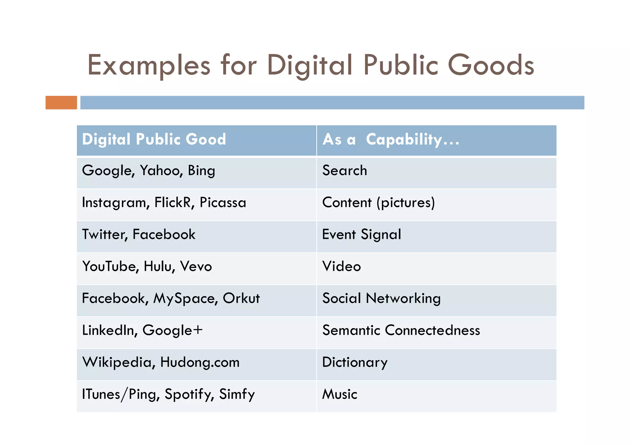 Examples for Digital Public Goods

Digital Public Good           As a Capability…
Google, Yahoo
Google Yahoo, Bing            Search
Instagram, FlickR, Picassa    Content (pictures)
Twitter, Facebook             Event Signal
YouTube, Hulu, Vevo
       ,     ,                Video
Facebook, MySpace, Orkut      Social Networking
LinkedIn, Google+             Semantic Connectedness
Wikipedia, Hudong.com         Dictionary
ITunes/Ping, Spotify, Simfy   Music
 