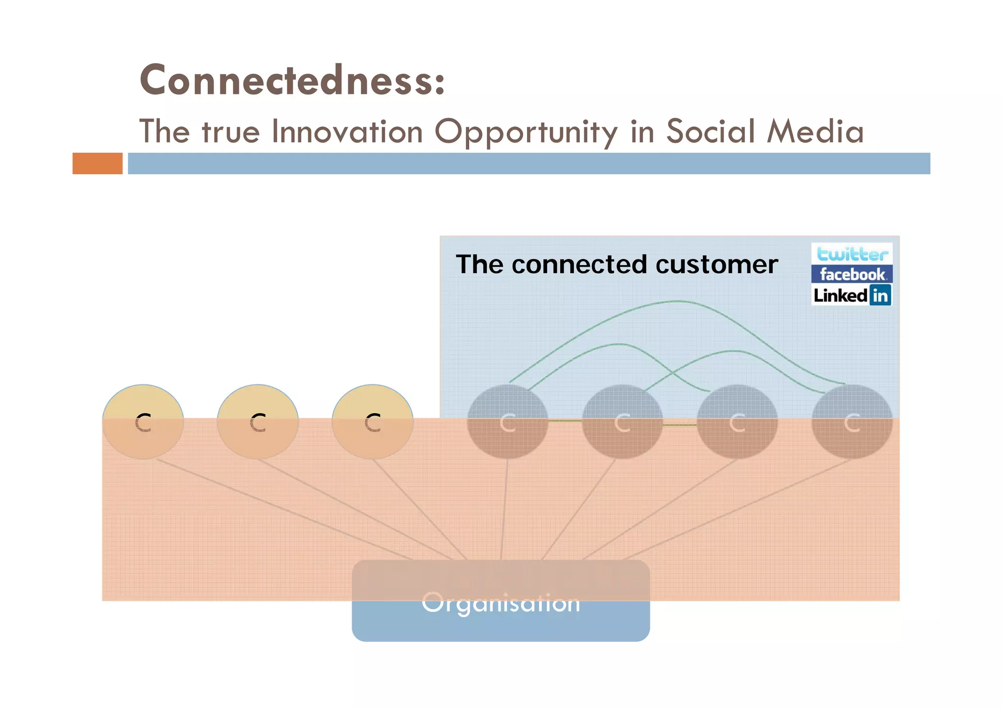 Connectedness:
The true Innovation Opportunity in Social Media


                    The connected customer




C      C      C        C         C    C      C




                  Organisation
                  O    i ti
 