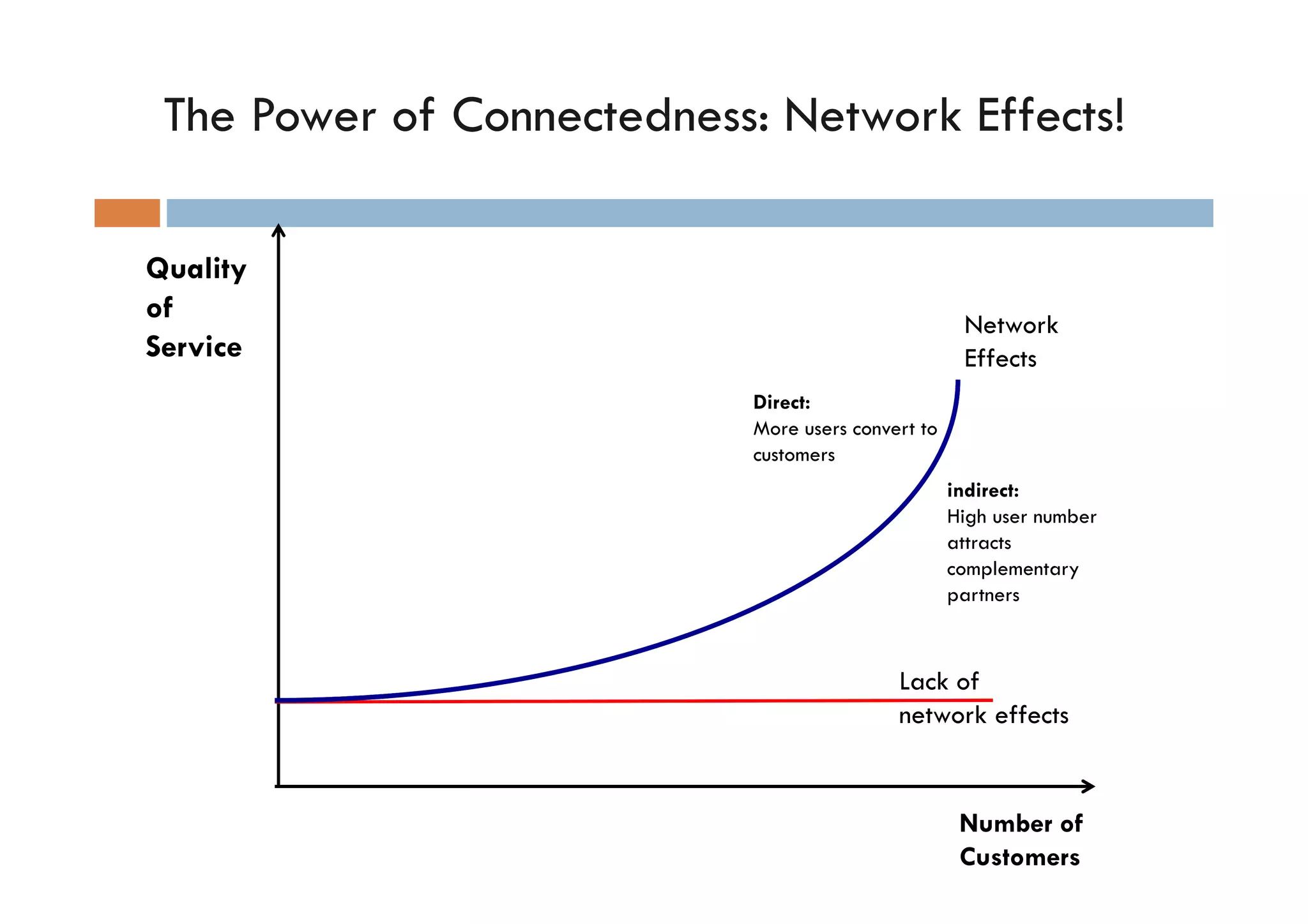 The Power of Connectedness: Network Effects!

Quality
of                                                  Network
Service                                             Effects
                           Direct:
                           More users convert to
                           customers
                                                   indirect:
                                                   High user number
                                                   attracts
                                                   complementary
                                                   partners



                                           Lack of
                                           network effects


                                                    Number of
                                                    Customers
 