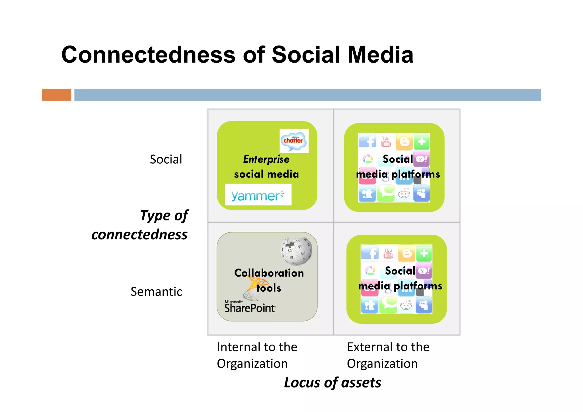 Connectedness of Social Media



          Social            ?
                         Enterprise          ? Social
                       social media        media platforms


        Type of  
  connectedness
                          ?
                       Collaboration
                                               ?Social
                           tools           media platforms
       Semantic



                    Internal to the 
                    Internal to the      External to the 
                                         External to the
                    Organization         Organization
                                Locus of assets
 