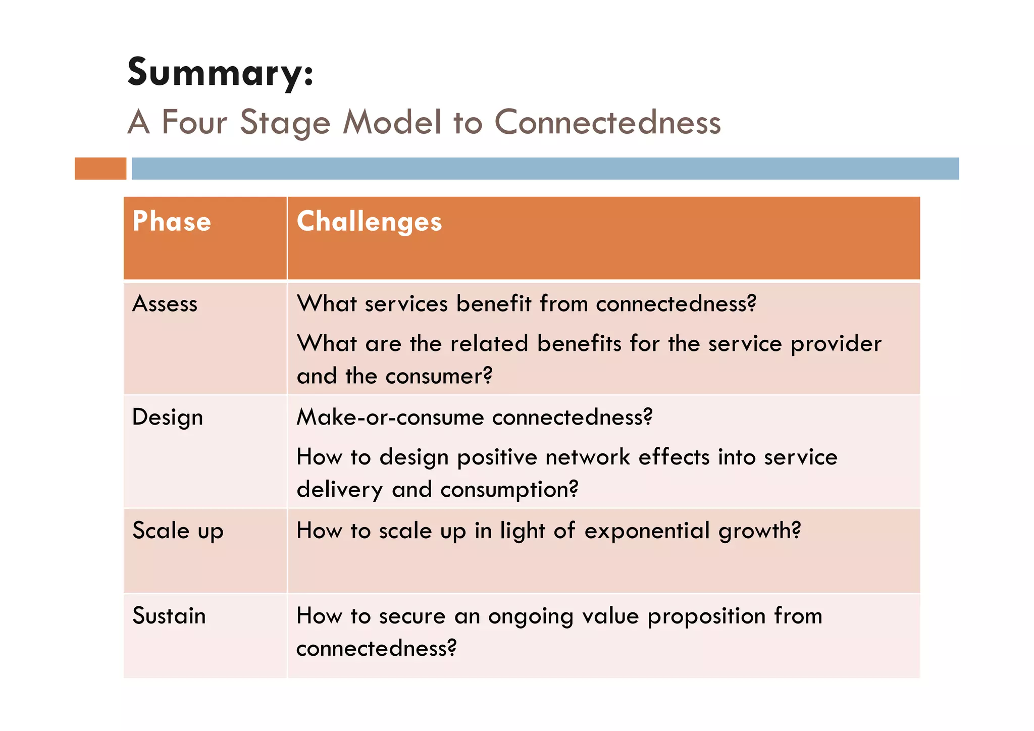 Summary:
AF
 Four St
      Stage M d l t C
            Model to Connectedness
                           t d

Phase      Challenges

Assess     What services benefit from connectedness?
           What are the related benefits for the service provider
           and the consumer?
Design     Make-or-consume connectedness?
           How d i
           H to design positive network effects into service
                             ii       k ff      i        i
           delivery and consumption?
Scale up   How to scale up in light of exponential growth?


Sustain    How to secure an ongoing value proposition from
           connectedness?
 