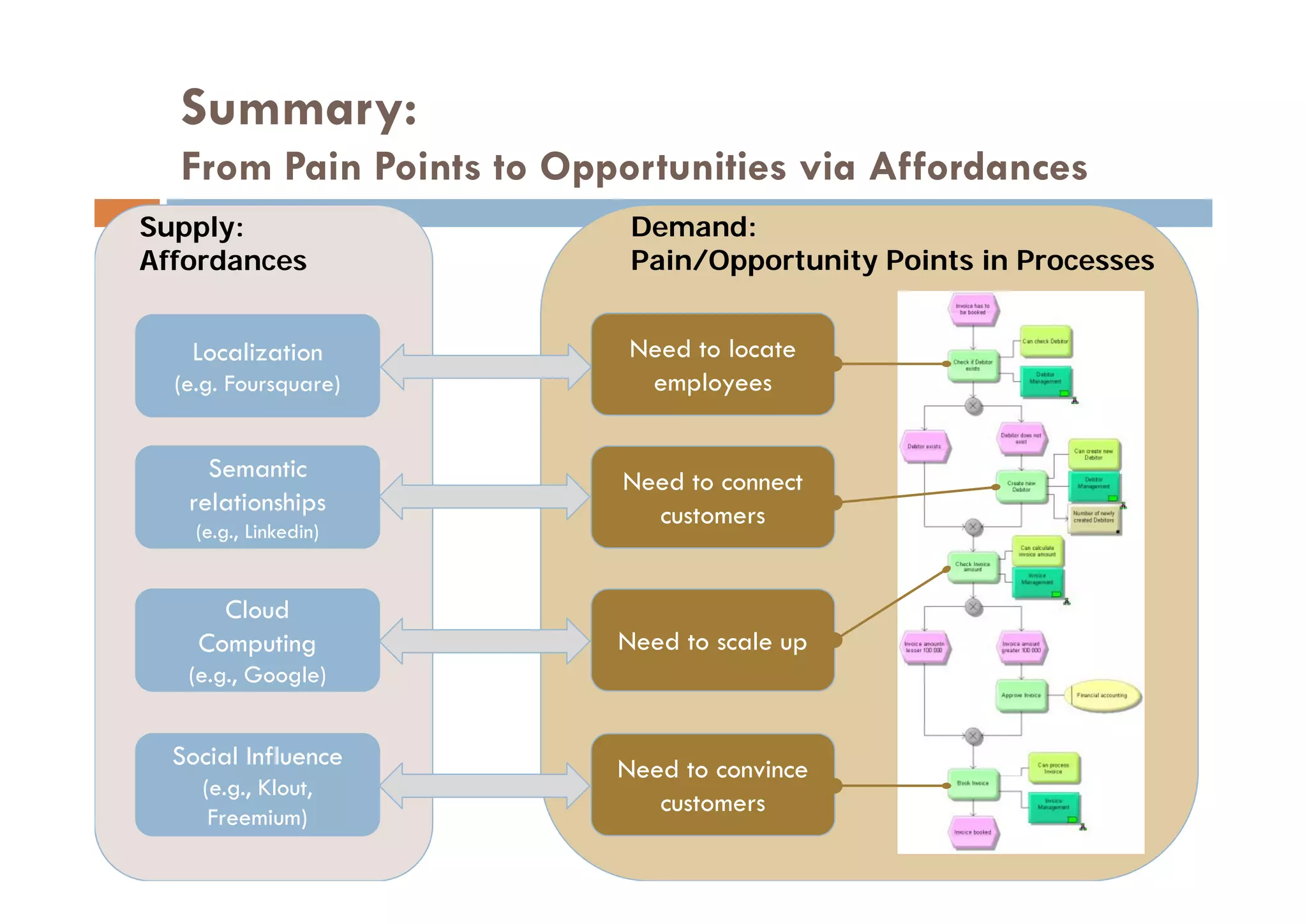 Summary:
  From Pain Points to Opportunities via Affordances
Supply:                   Demand:
Affordances
Aff d                     Pain/Opportunity Points in Processes
                          P i /O    t it P i t i P


   Localization           Need to locate
  (e.g. Foursquare)        employees


     Semantic
     S       i           Need to connect
   relationships           customers
    (e.g., Linkedin)


      Cloud
    Computing            Need to scale up
   (e.g., Google)
   (      G   l )


  Social Influence       Need to convince
    (e.g., Klout,
     Freemium)
                            customers
 