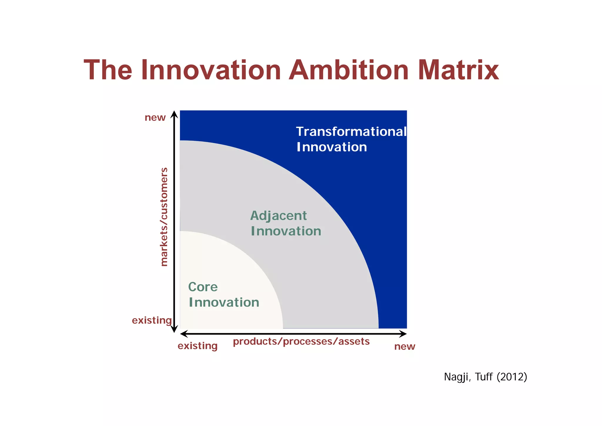 The Innovation Ambition Matrix
     new
                                                  Transformational
                                                  Innovation
                 ustomers




                                          Adjacent
        markets/cu




                                          Innovation
        m




                              Core
                              Innovation
   existing

                            existing   products/processes/assets
                                                                   new


                                                                         Nagji, Tuff (2012)
 