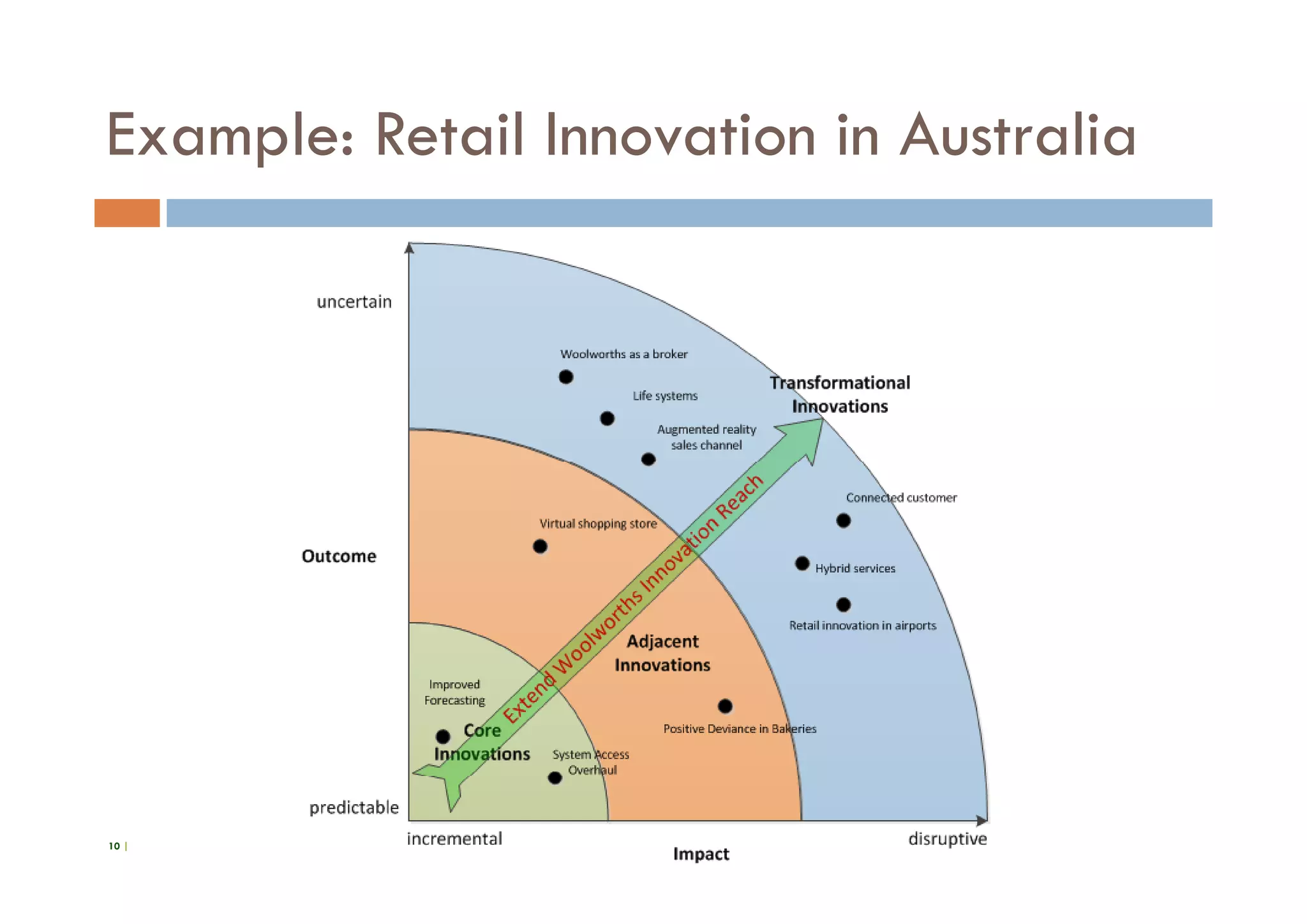 Example: Retail Innovation in Australia




10 |
 