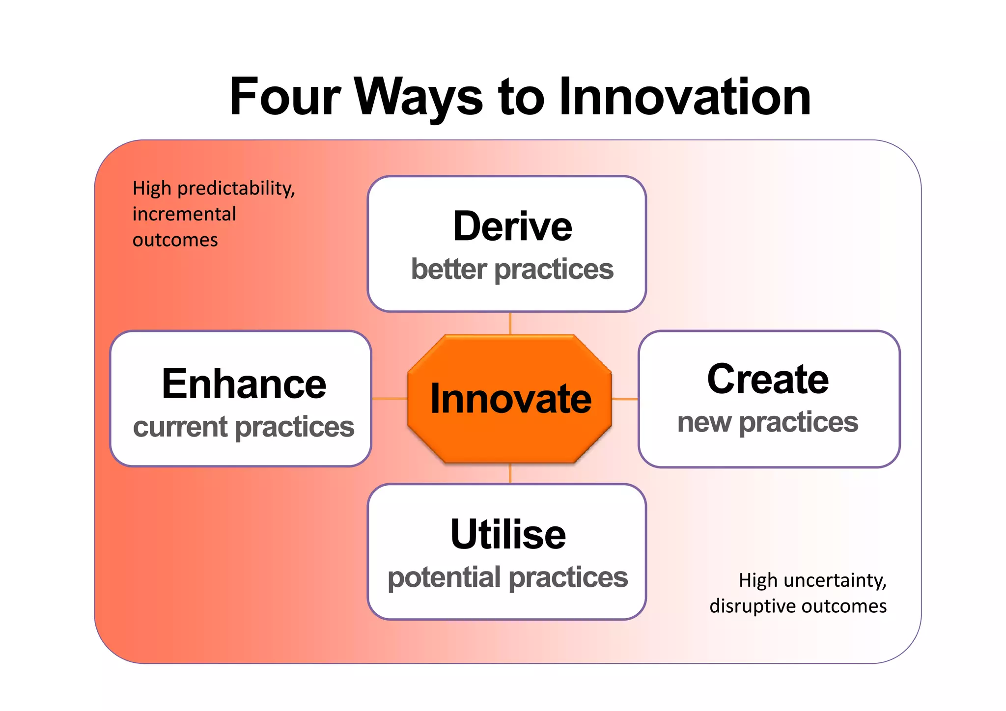 Four Ways to Innovation
High predictability, 
High predictability,
incremental 
outcomes                     Derive
                         better practices


   Enhance                 Innovate             Create
current practices                             new practices
                                                  p


                            Utilise
                        potential practices         High uncertainty, 
                                                disruptive outcomes
 