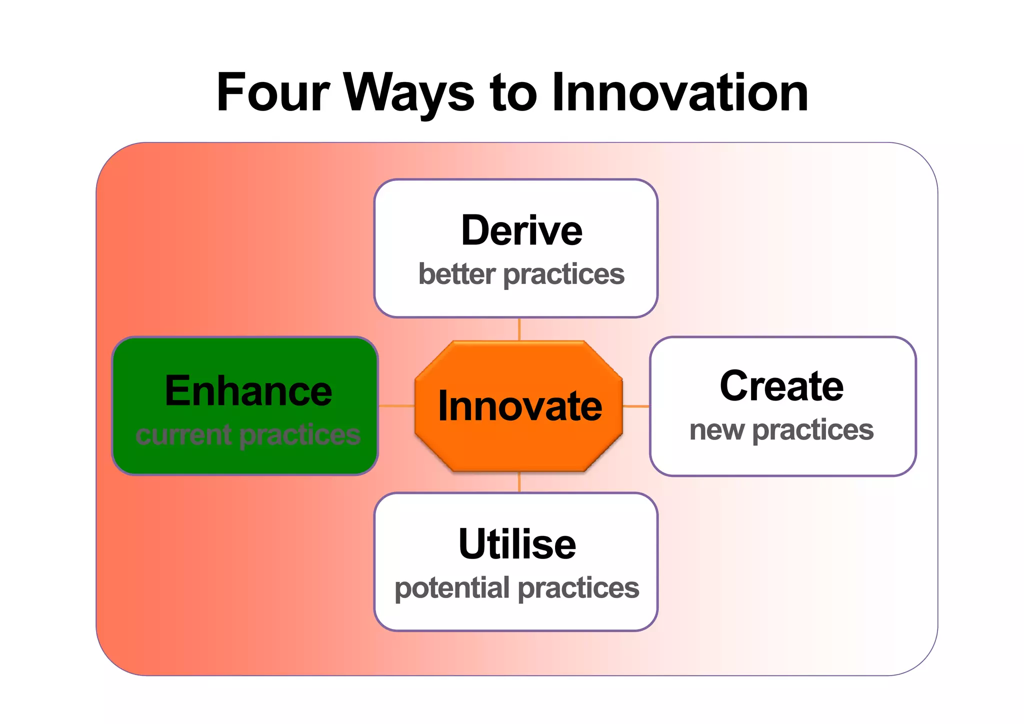 Four Ways to Innovation
            y

                         Derive
                     better practices


  Enhance              Innovate             Create
current practices                         new practices
                                              p


                        Utilise
                    potential practices
 