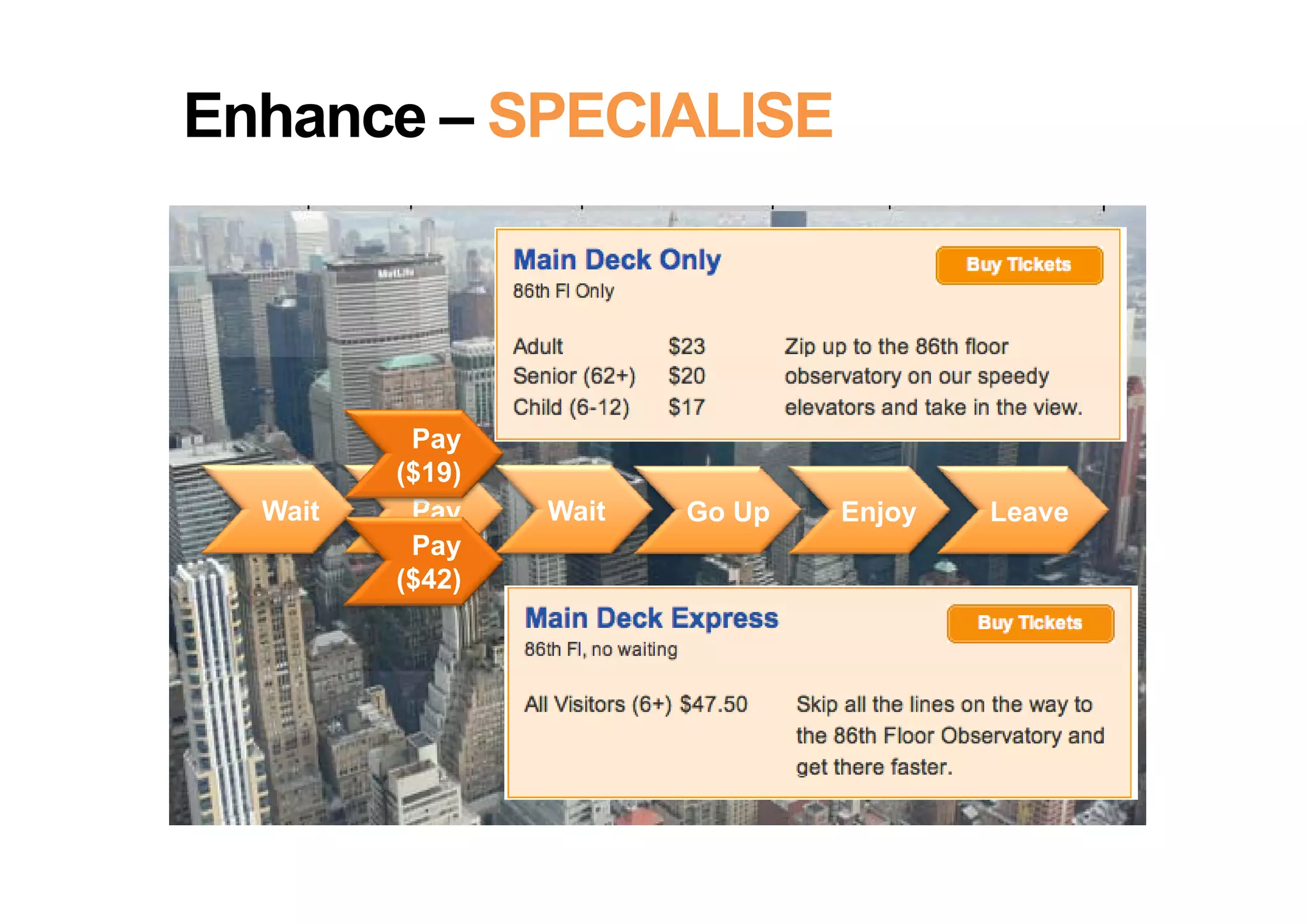 Enhance – SPECIALISE




          Pay
         ($19)
  Wait    Pay    Wait   Go Up   Enjoy   Leave
          Pay
         ($42)
 