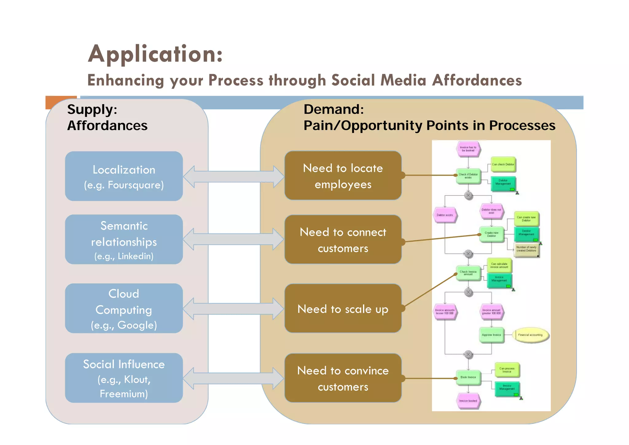 Application:
  Enhancing your Process through Social Media Affordances
Supply:                      Demand:
Affordances
Aff d                        Pain/Opportunity Points in Processes
                             P i /O    t it P i t i P


   Localization              Need to locate
  (e.g. Foursquare)           employees


     Semantic
     S       i              Need to connect
   relationships              customers
    (e.g., Linkedin)


      Cloud
    Computing               Need to scale up
   (e.g., Google)
   (      G   l )


  Social Influence          Need to convince
    (e.g., Klout,
     Freemium)
                               customers
 
