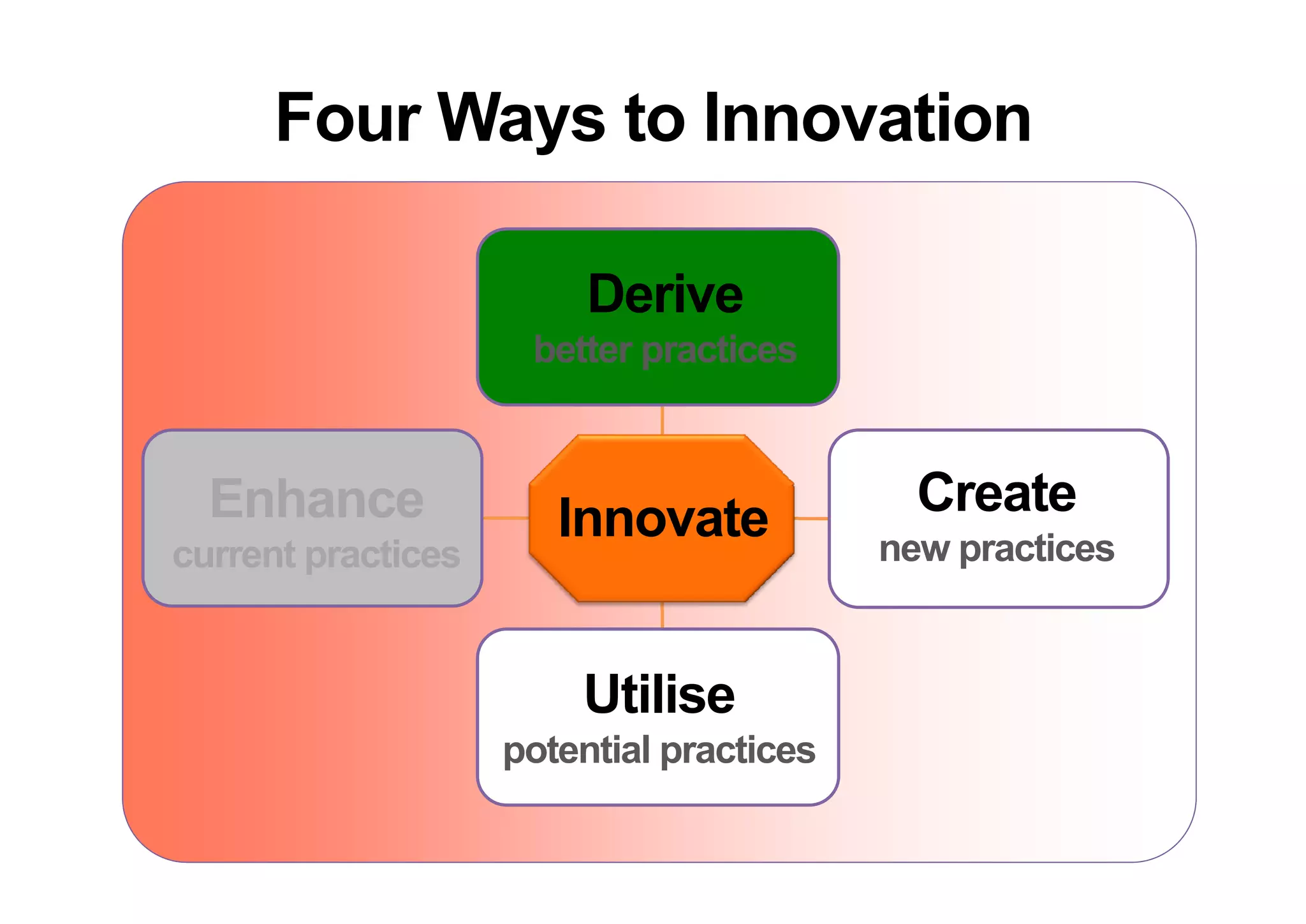 Four Ways to Innovation
            y

                         Derive
                     better practices


  Enhance              Innovate             Create
current practices                         new practices
                                              p


                        Utilise
                    potential practices
 