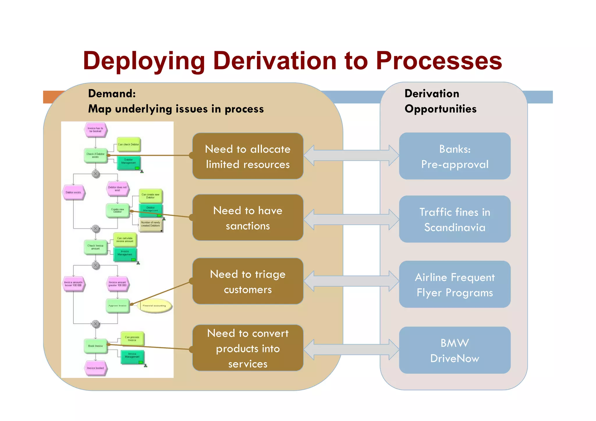 Deploying Derivation to Processes
Demand:                                  Derivation
Map underlying issues in process         Opportunities


                     Need to allocate         Banks:
                     limited
                     li it d resources     Pre-approval
                                           P          l


                      Need to have         Traffic fines i
                                           T ffi fi      in
                        sanctions           Scandinavia


                      Need to triage      Airline Frequent
                        customers         Flyer Programs


                     Need to convert
                      p
                      products into            BMW
                        services             DriveNow
 