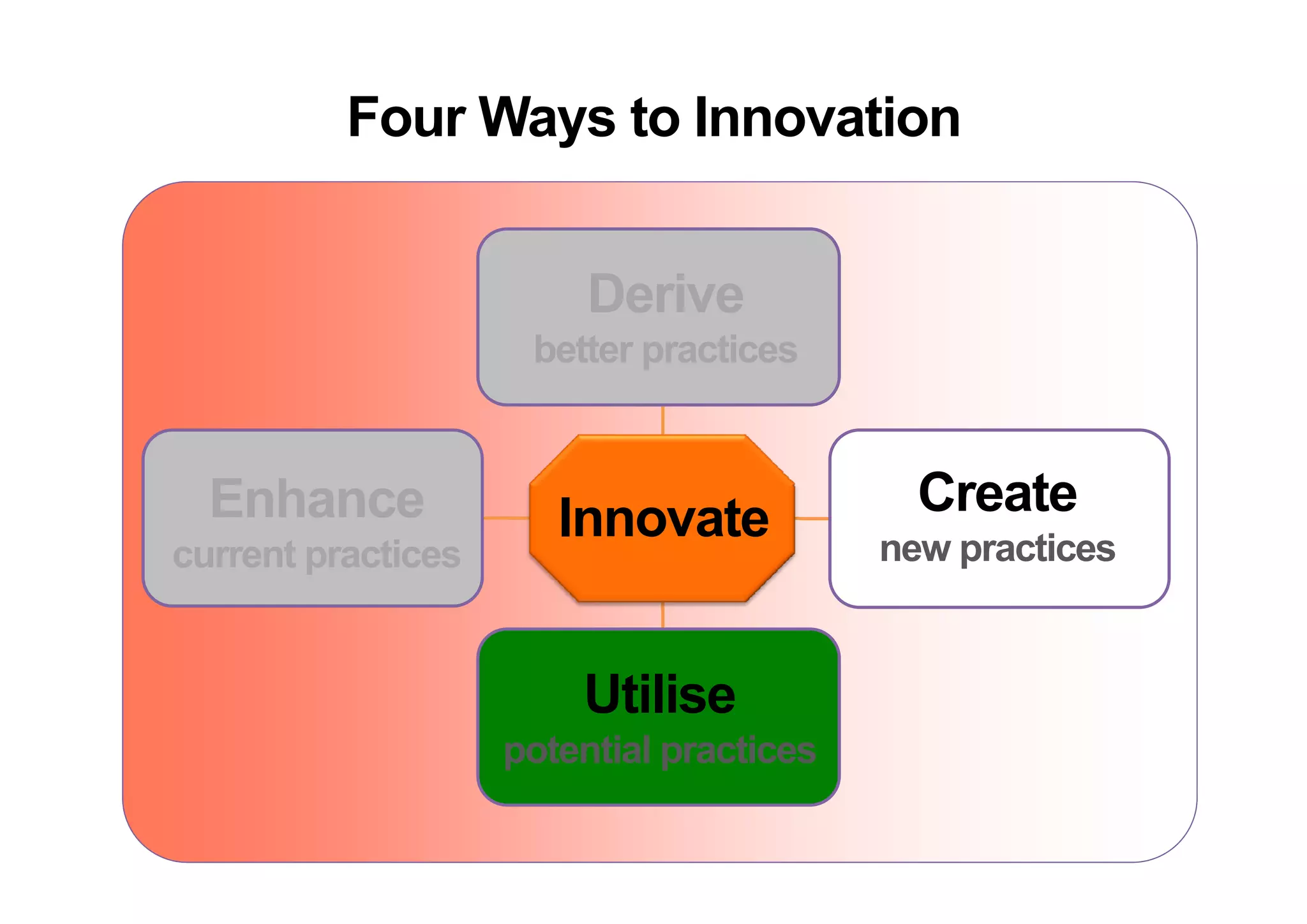 Four Ways to Innovation
                 y


                         Derive
                     better practices


  Enhance              Innovate             Create
current practices                         new practices
                                              p


                        Utilise
                    potential practices
 