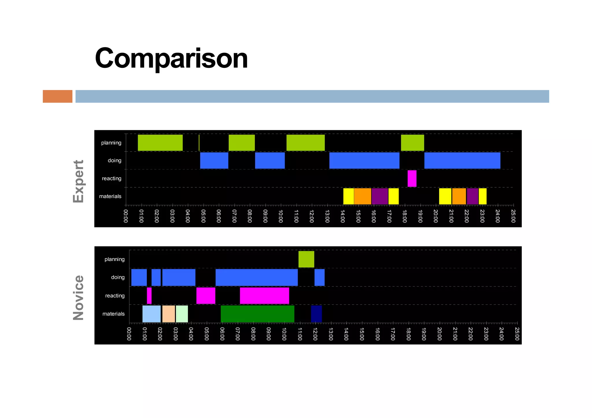 25:00
                                                       25:00
                                                                                                         24:00
                                                       24:00
                                                                                                         23:00
                                                       23:00
                                                                                                         22:00
                                                       22:00
                                                                                                         21:00
                                                       21:00
                                                                                                         20:00
                                                       20:00
                                                                                                         19:00
                                                       19:00
                                                                                                         18:00
                                                       18:00
                                                                                                         17:00
                                                       17:00
                                                                                                         16:00
                                                       16:00
                                                                                                         15:00
                                                       15:00
                                                                                                         14:00
                                                       14:00
                                                                                                         13:00
                                                       13:00
                                                                                                         12:00
                                                       12:00
                                                                                                         11:00
                                                       11:00
                                                                                                         10:00
                                                       10:00
                                                                                                         09:00
                                                       09:00
                                                                                                         08:00
                                                       08:00
Comparison




                                                                                                         07:00
                                                       07:00
                                                                                                         06:00
                                                       06:00
                                                                                                         05:00
                                                       05:00
                                                                                                         04:00
                                                       04:00
                                                                                                         03:00
                                                       03:00
                                                                                                         02:00
                                                       02:00
                                                                                                         01:00
                                                       01:00
                                                                                                         00:00
                                                       00:00




                                                                                             materials
                                                               planning


                                                                          doing


                                                                                  reacting
                                           materials
             planning


                        doing


                                reacting
                         Expert
                              t                                            ovice
                                                                          No
 